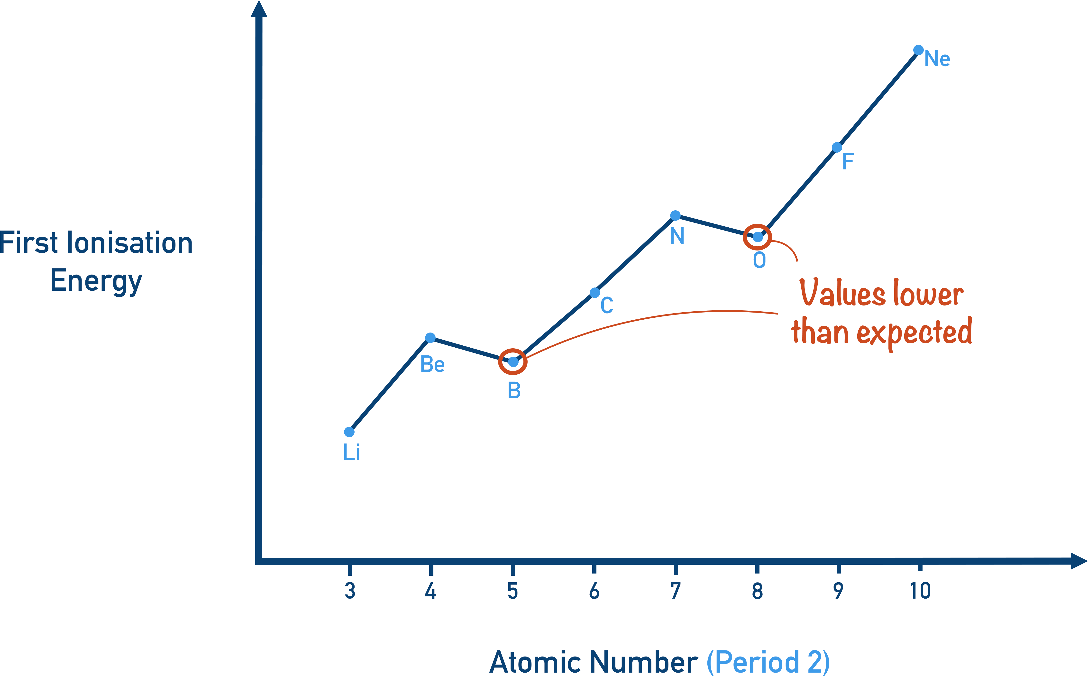 how first ionisation energy changes across period 2 trends