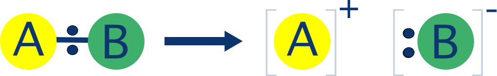 heterolytic bond fission forming charged ions