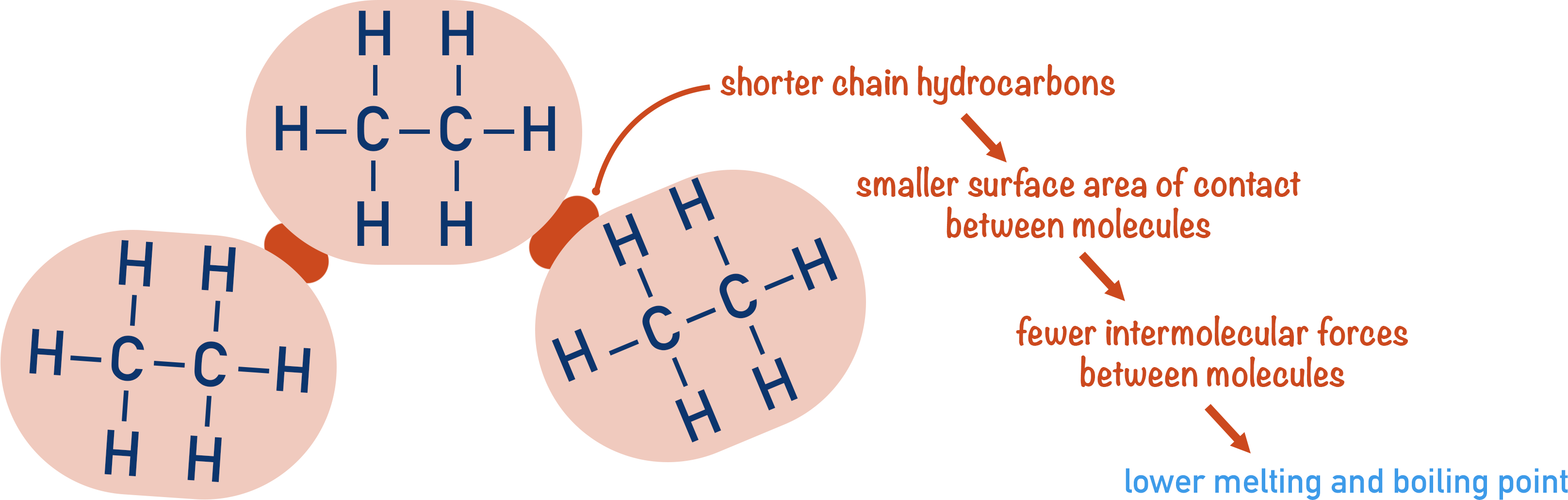melting points of alkanes weak intermolecular forces