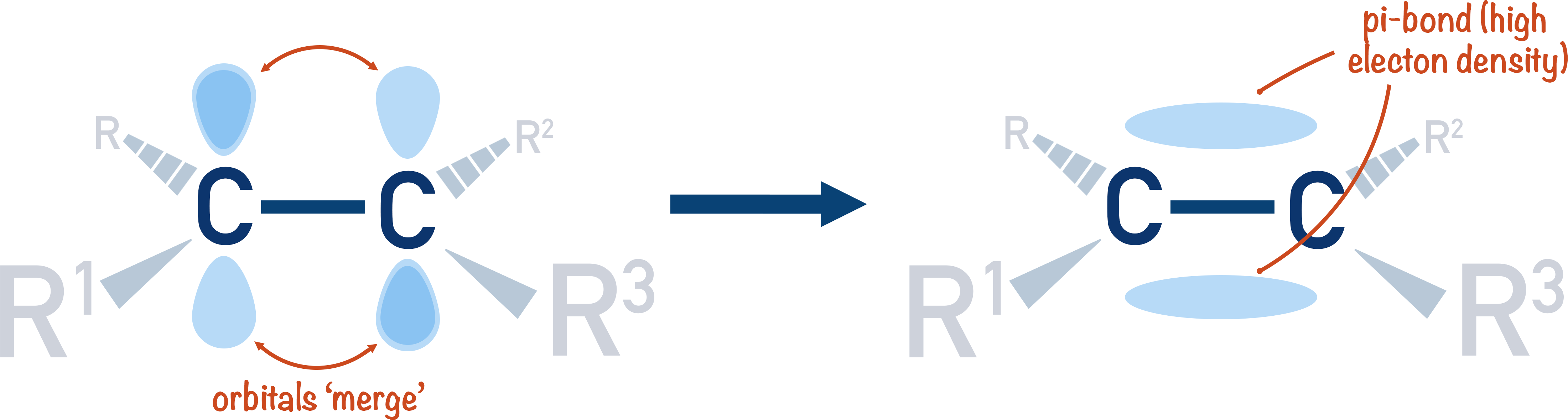 sigma and pi bonding in alkenes