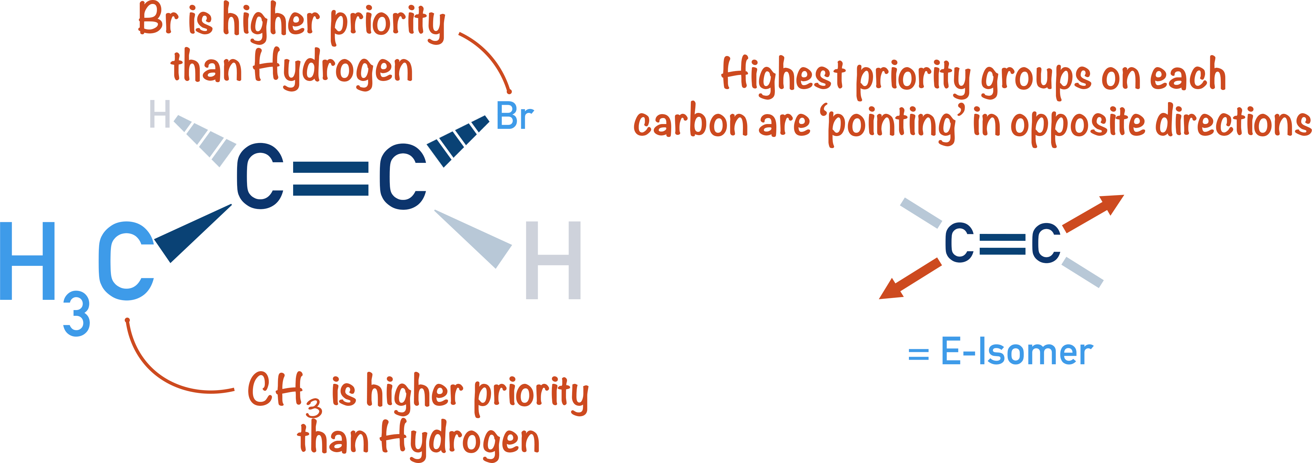 e isomer stereoisomerism dibromoethene