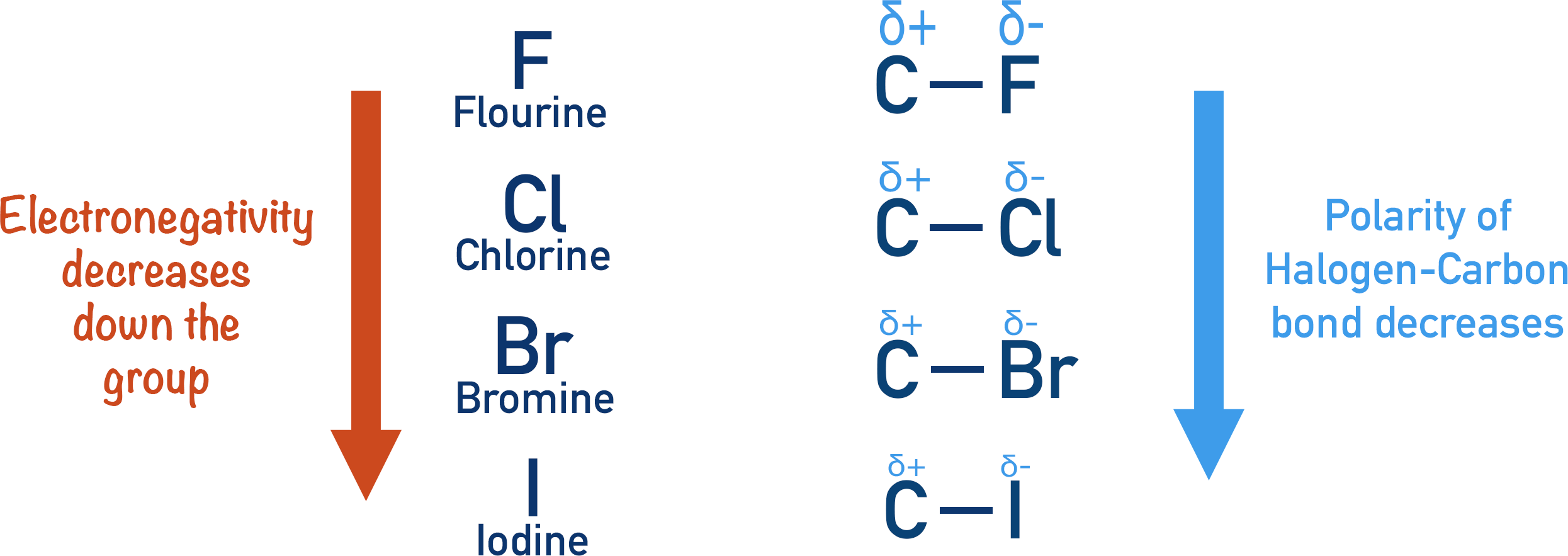 electronegativity of carbon halogen bond polarity decreases down group