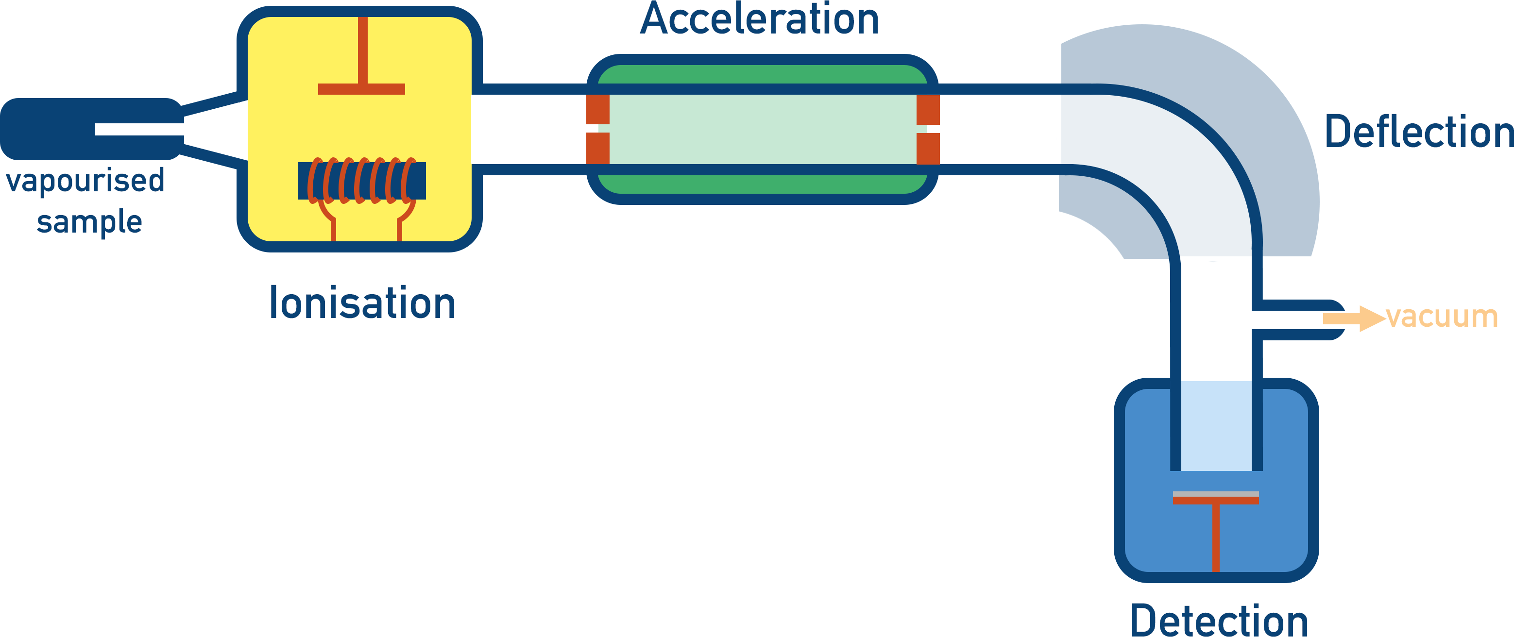 A-Level chemistry mass spectrometer machine, how mass spectrometry works