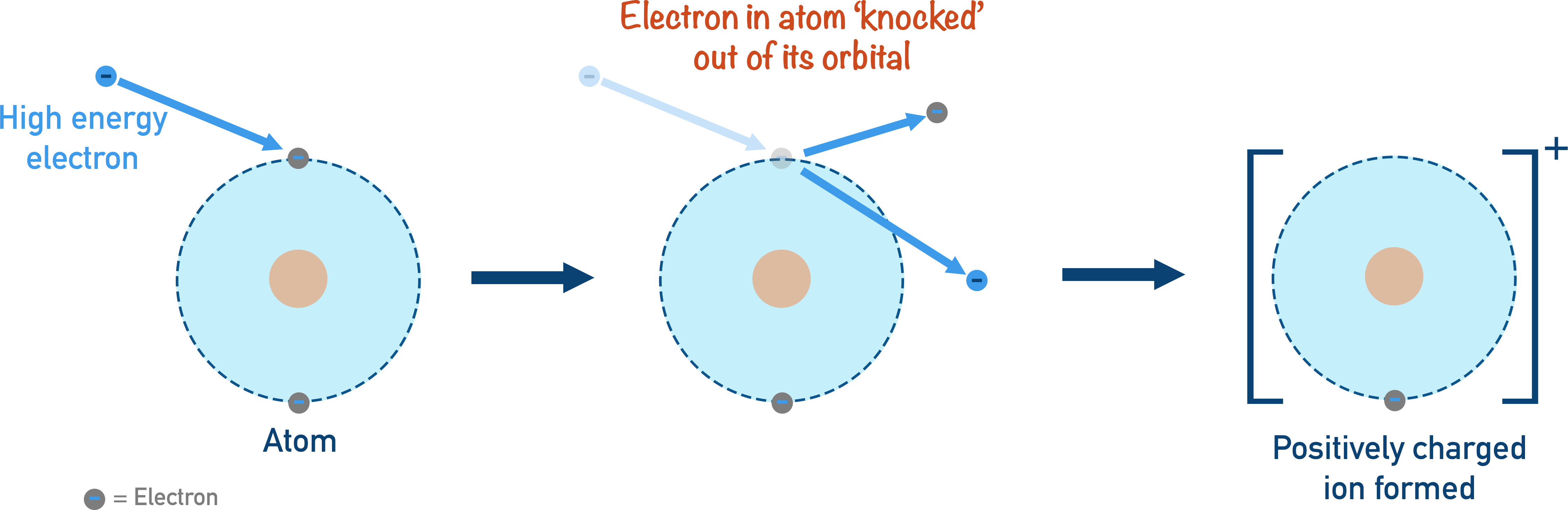 Electron Impact time of flight mass spectrometer a-level chemistry