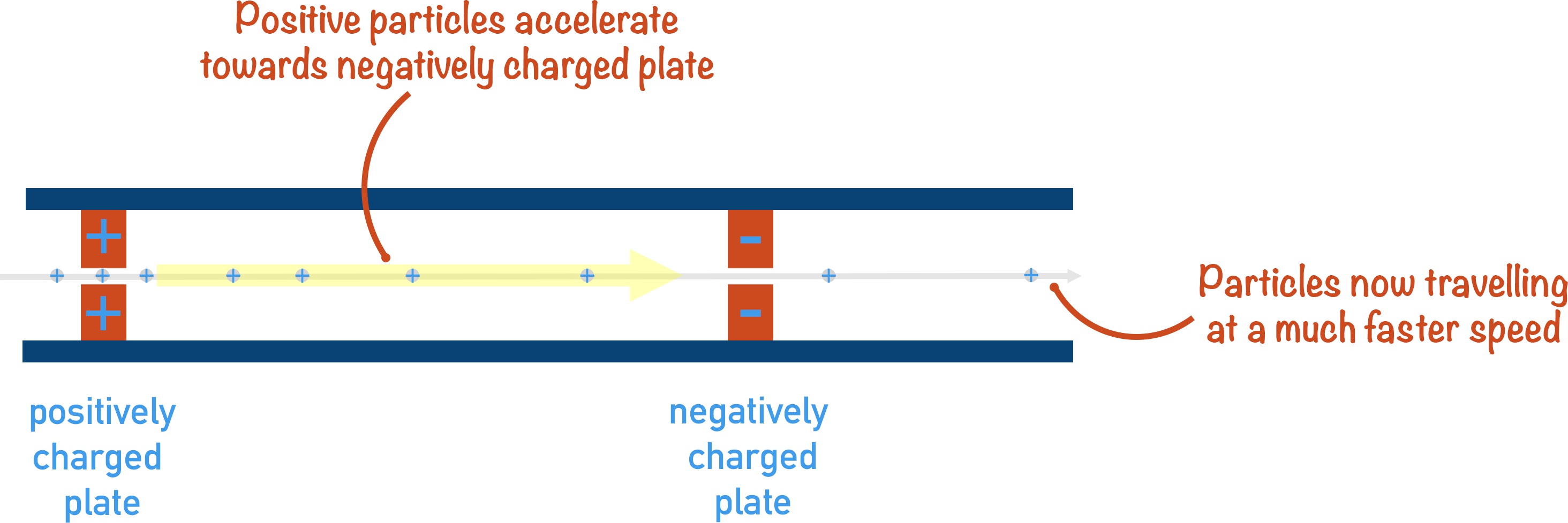 Mass Spectrometry acceleration, how a positive ion is accelerated