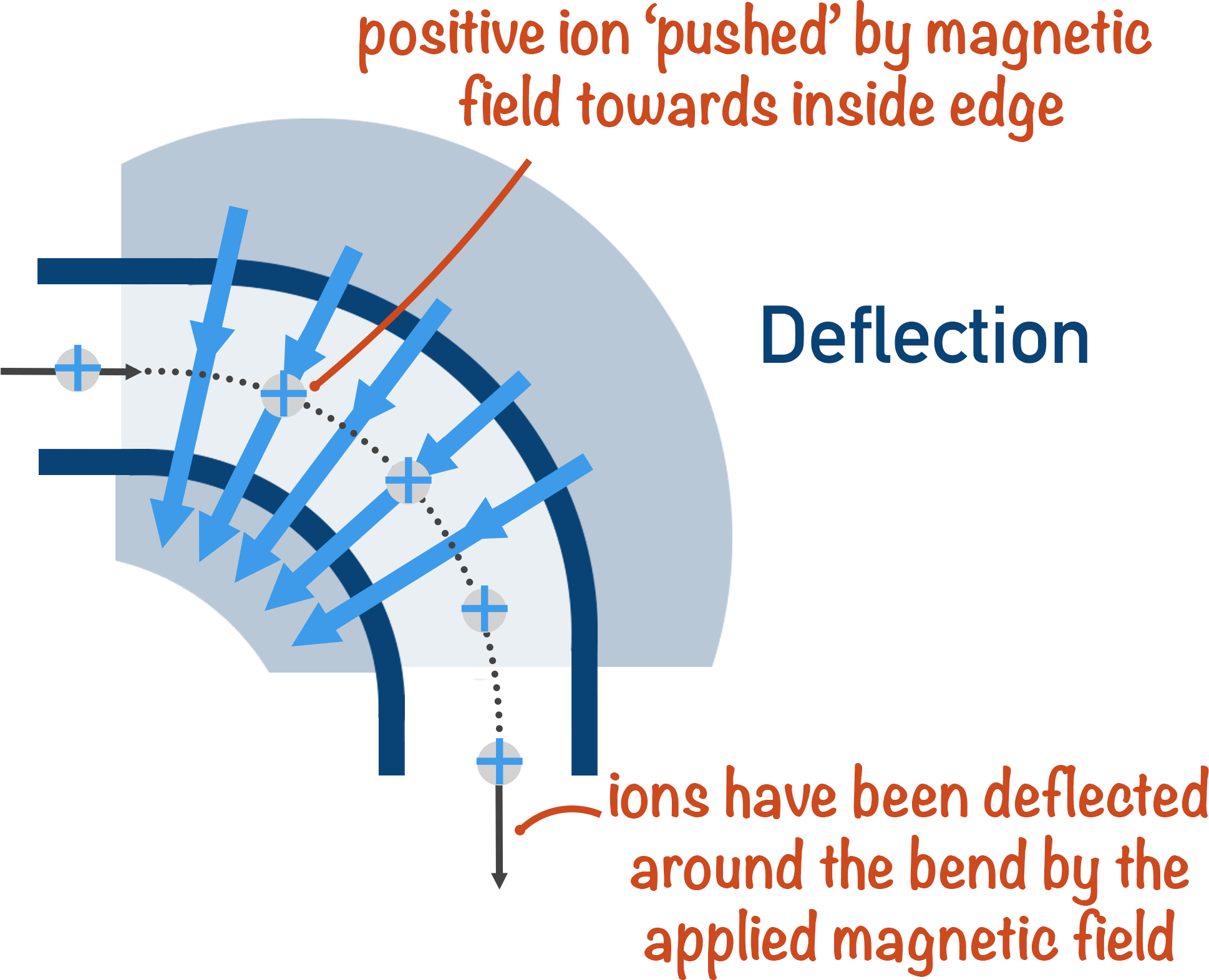 Mass Spectrometry deflection, how a positive is deflected by magnetic field
