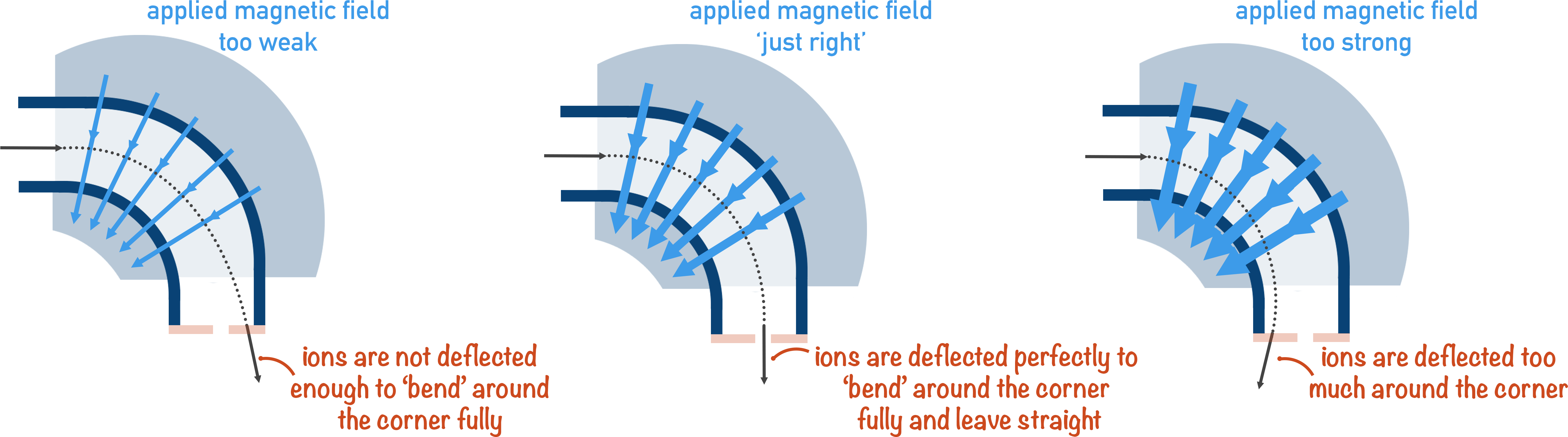 Mass Spectrometry deflection, how strength of magnetic field alters deflection