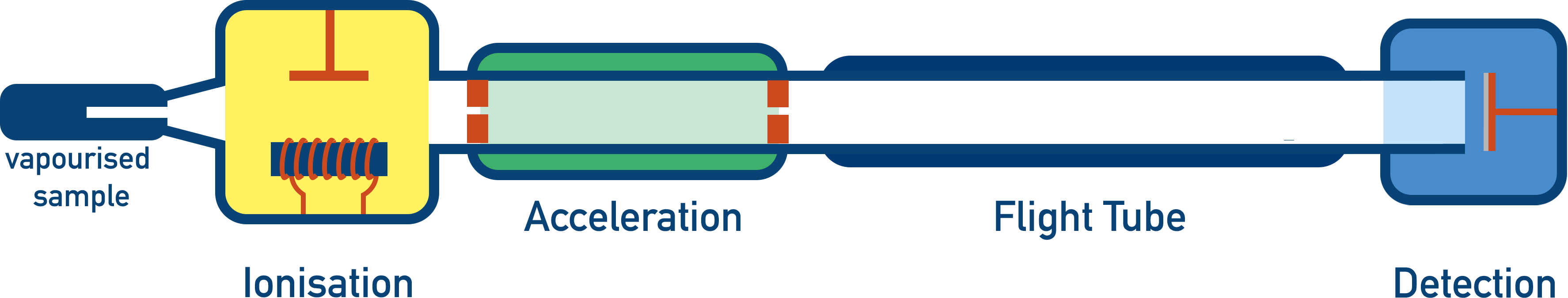 Time of Flight Mass Spectrometry stages