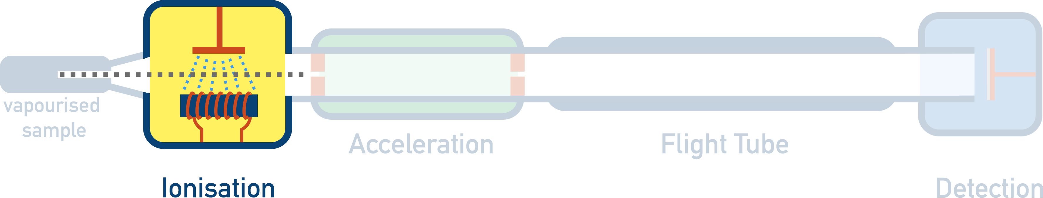 Ionisation time of flight mass spectrometer analysis