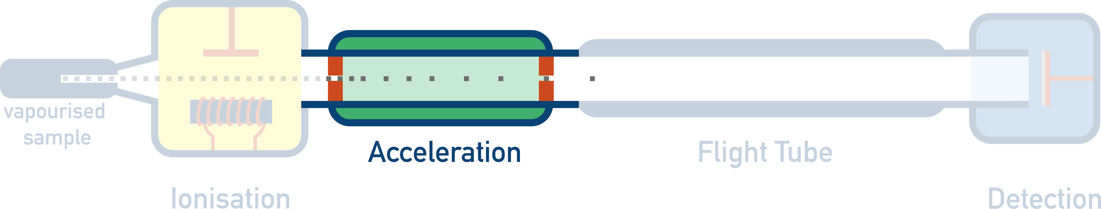Acceleration time of flight mass spectrometer analysis