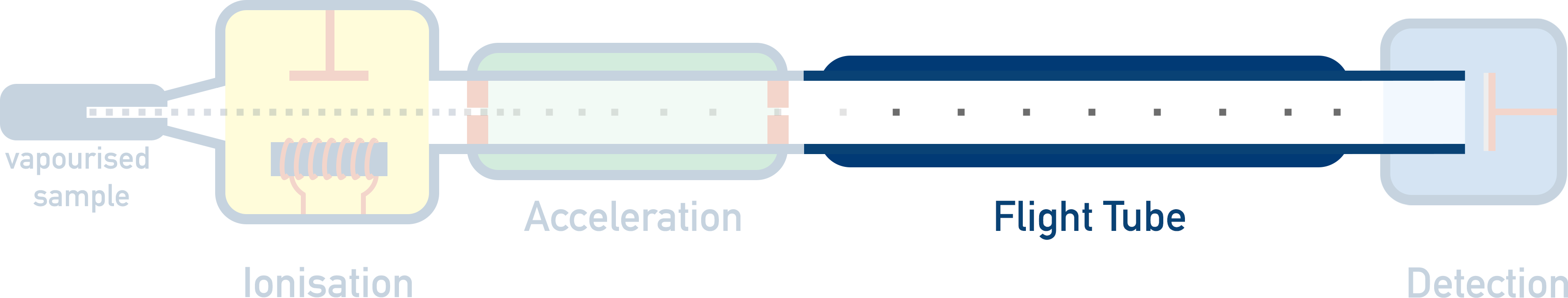 Flight Tube time of flight mass spectrometer analysis