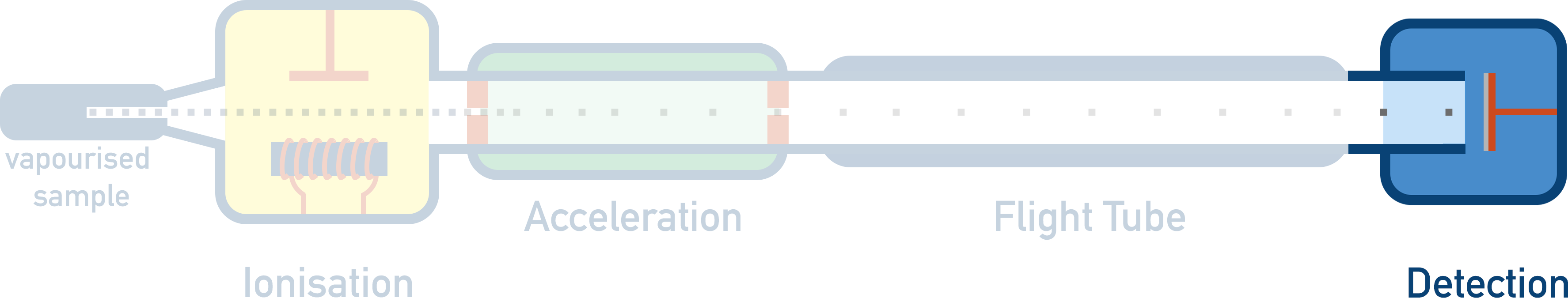 Detection Time of Flight Mass Spectrometry