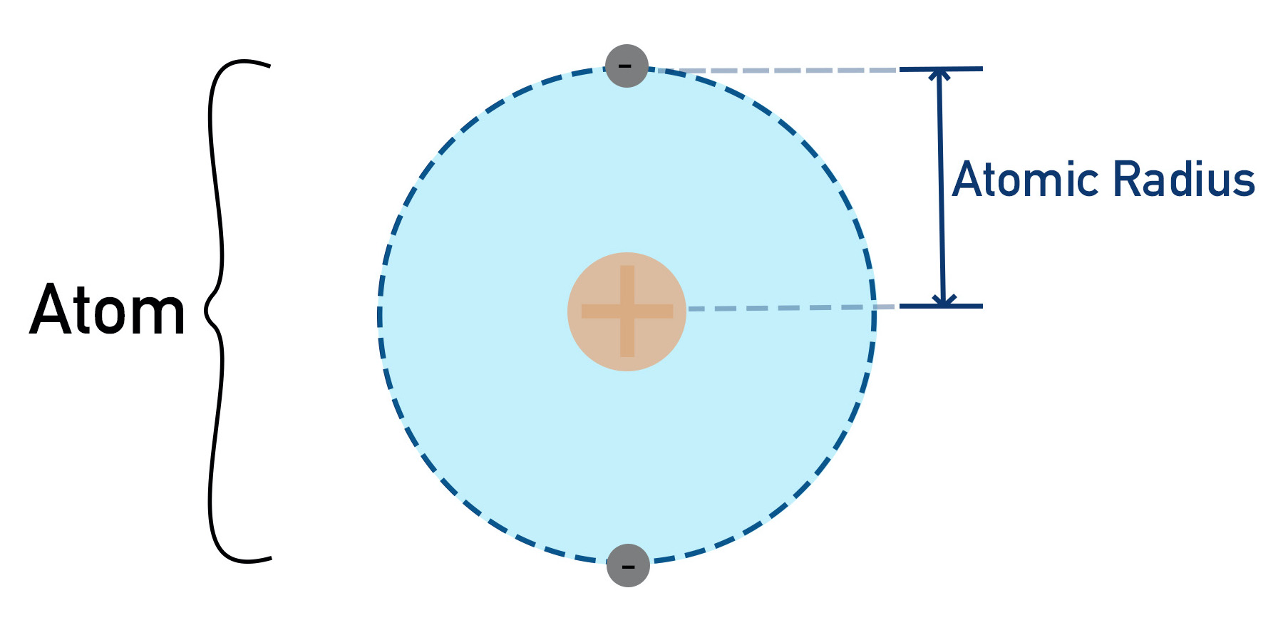 atomic radius of simple atom from nucleus to outer electrons