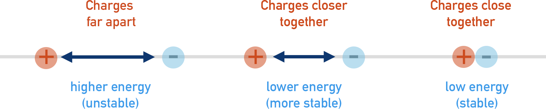 Electrostatic attraction, how energy changes with attraction of oppositely charged ions