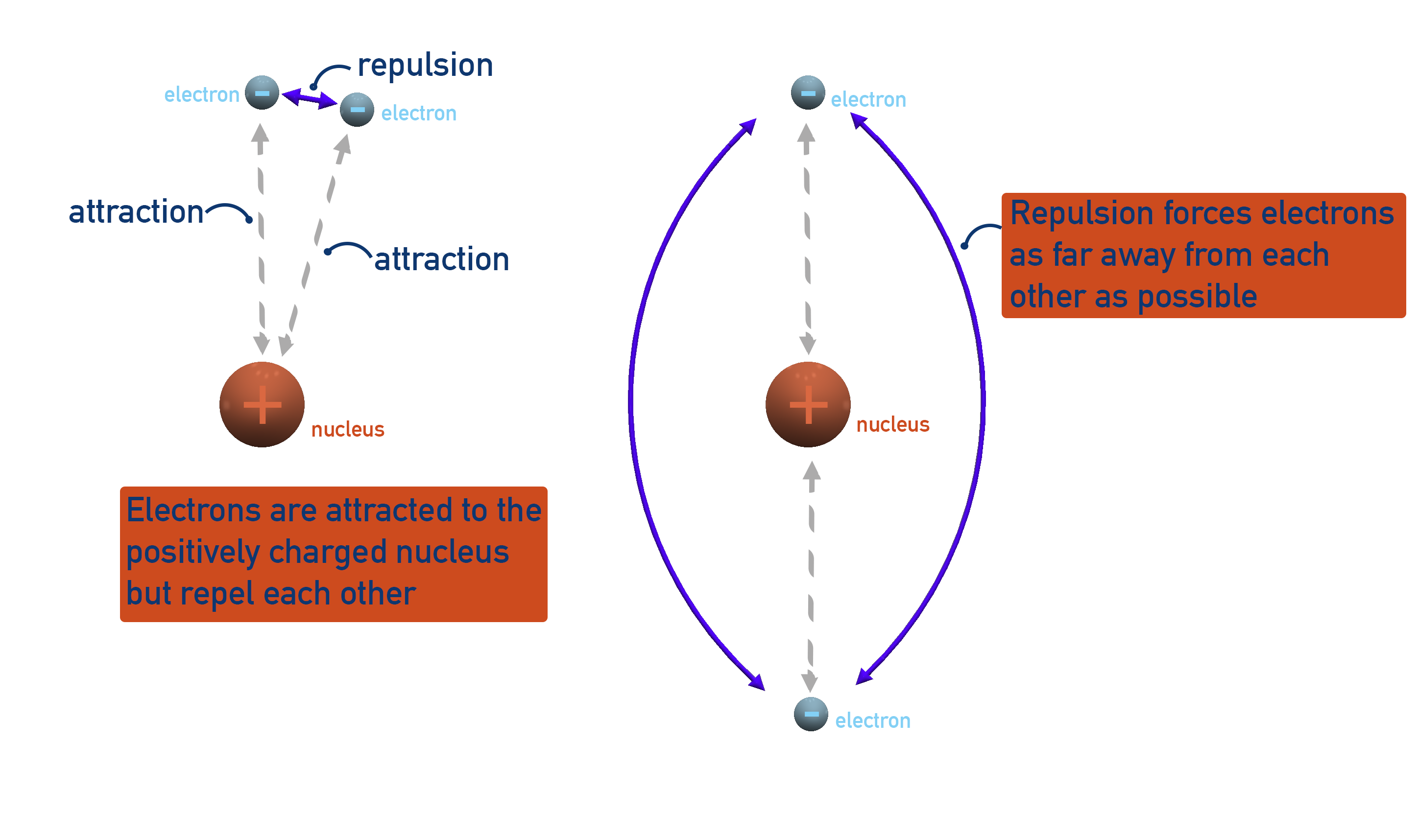 Repulsion of electrons around a positively charged nucleus