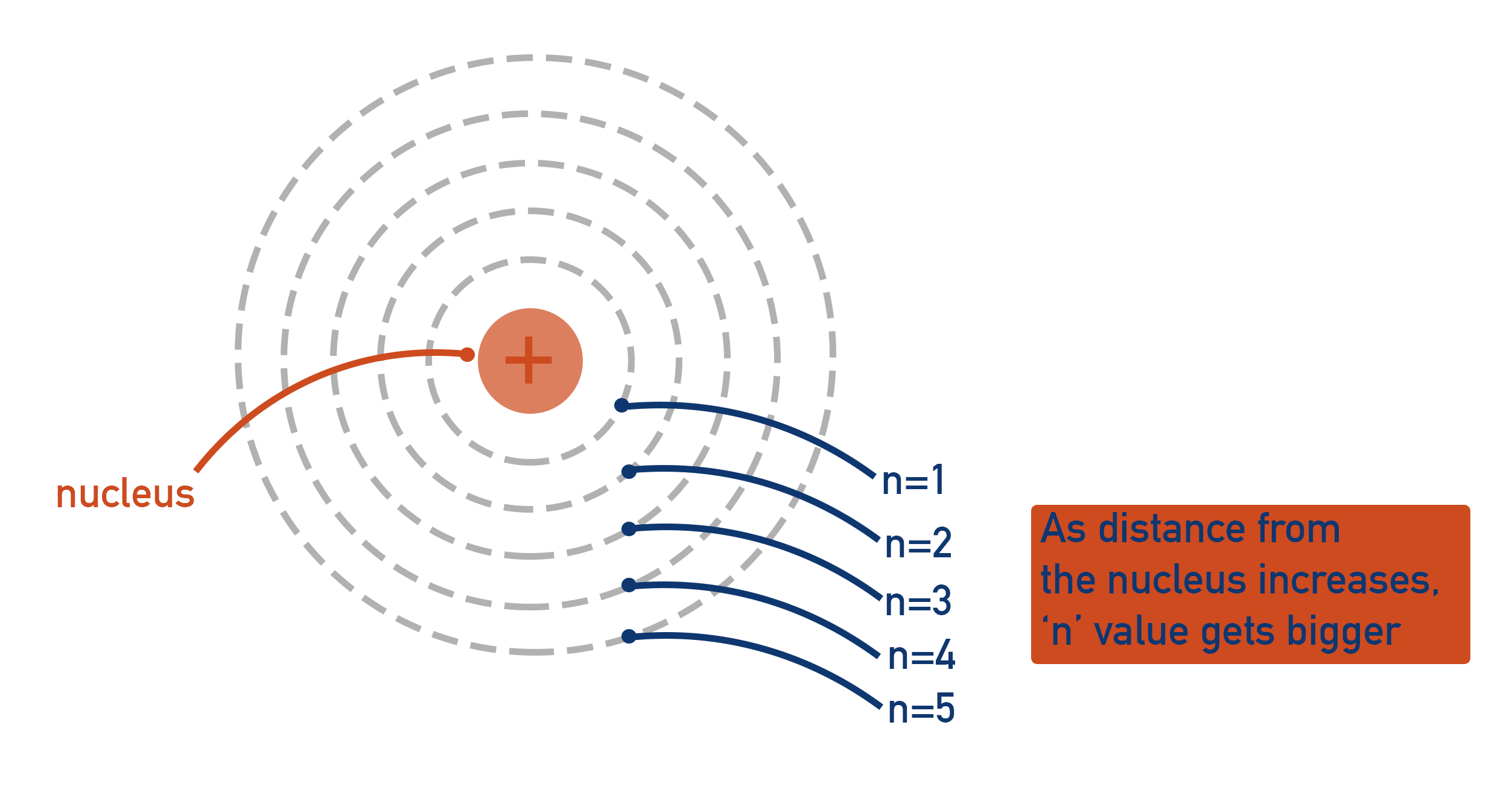 Electron shells and energy levels aorund a nucleus, n=1, n=2