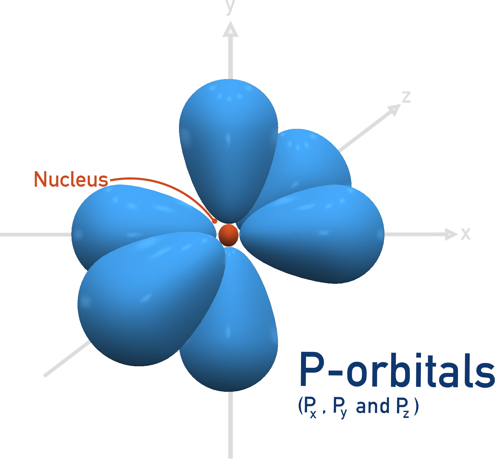 A-Level chemistry, all p-orbitals px, py and pz shape electron density