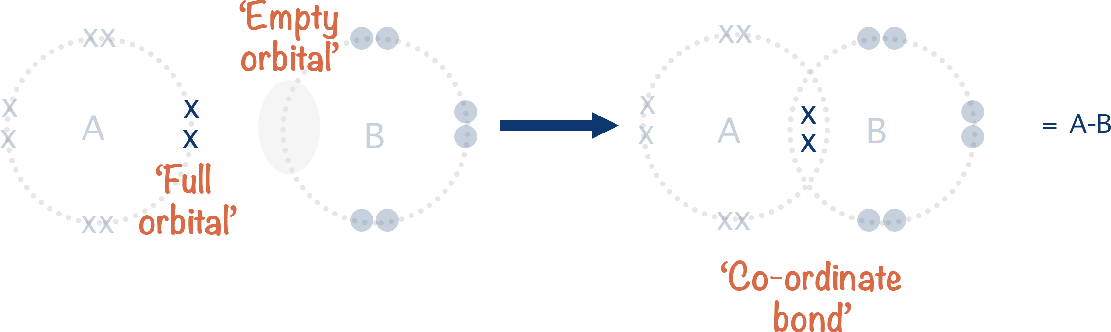 co-ordinate bond forming lone pair of electrons