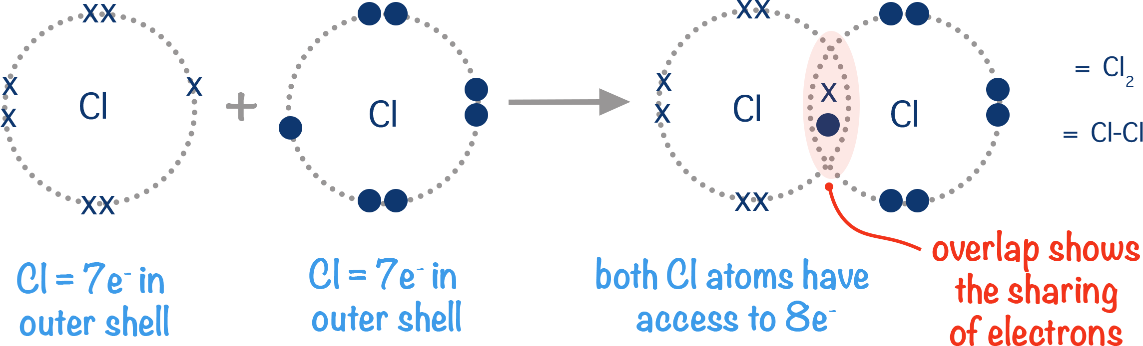 covalent bond between two atoms of chlorine sharing electrons a-level chemistry