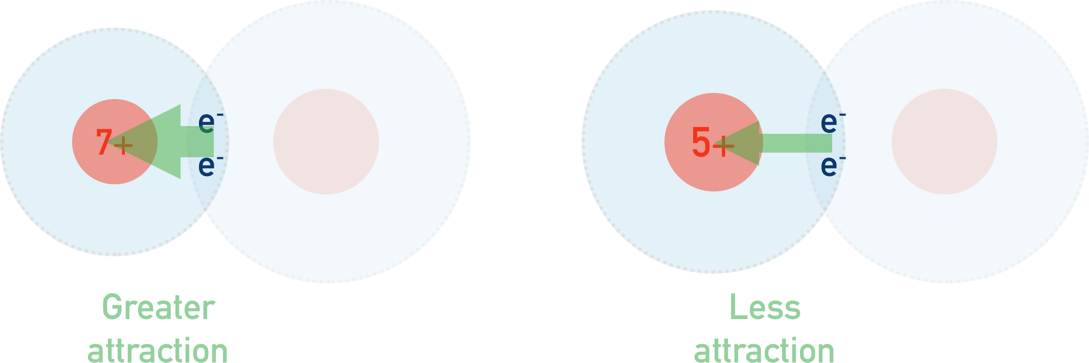 electronegativity attraction nuclear charge comparison