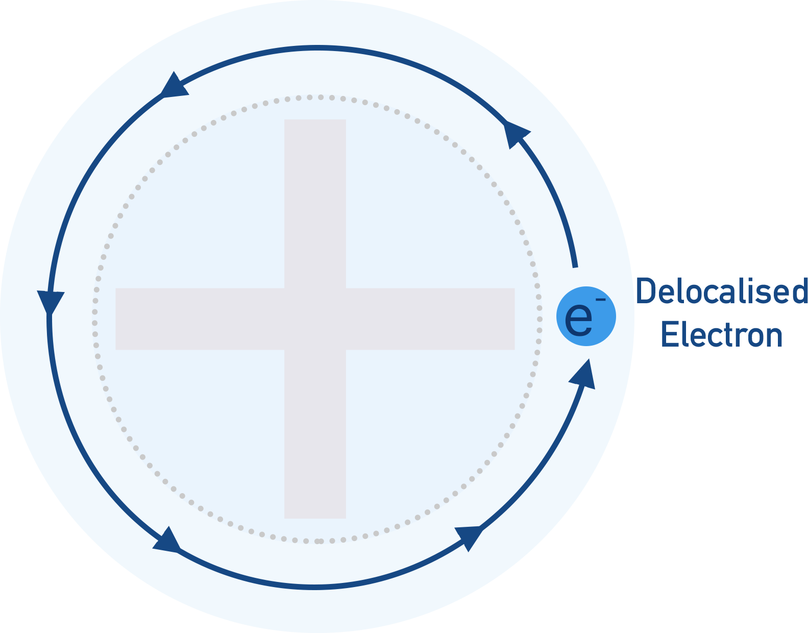 metallic bonding structure showing delocalised electrons