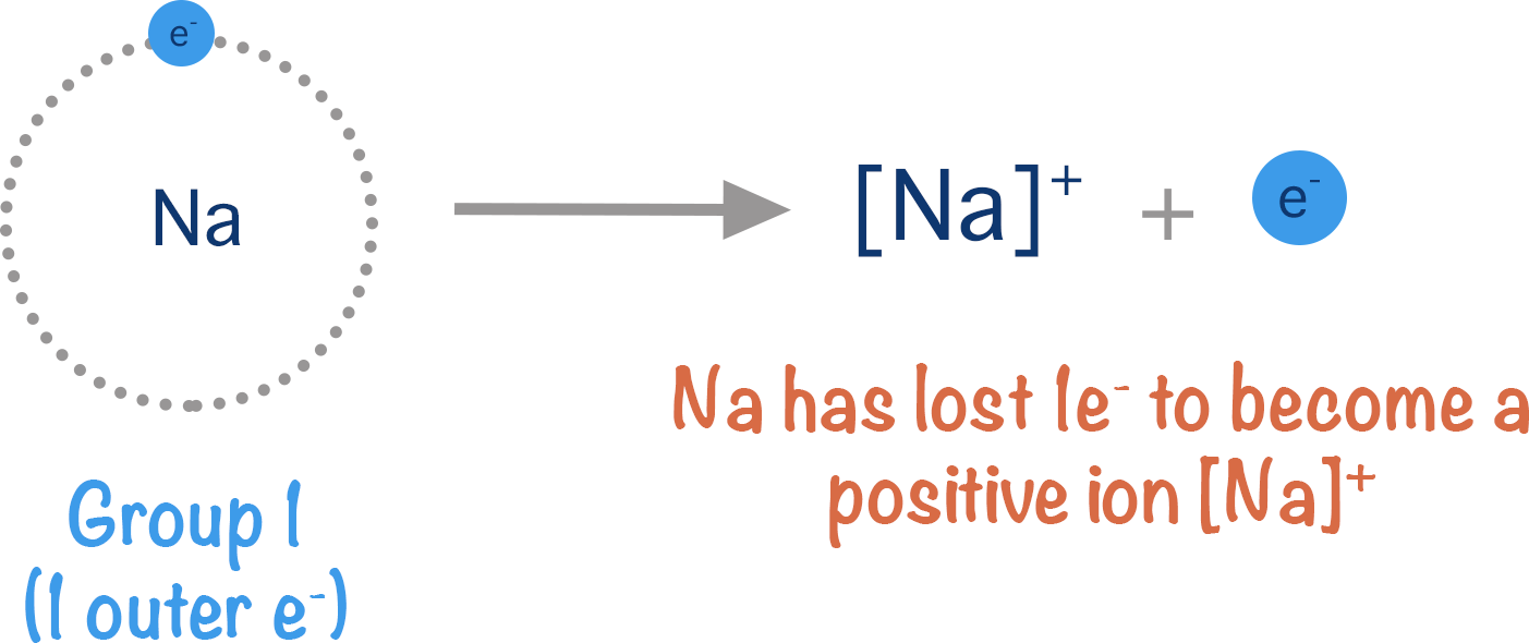oxidation of sodium to form positive sodium ion metallic bonding