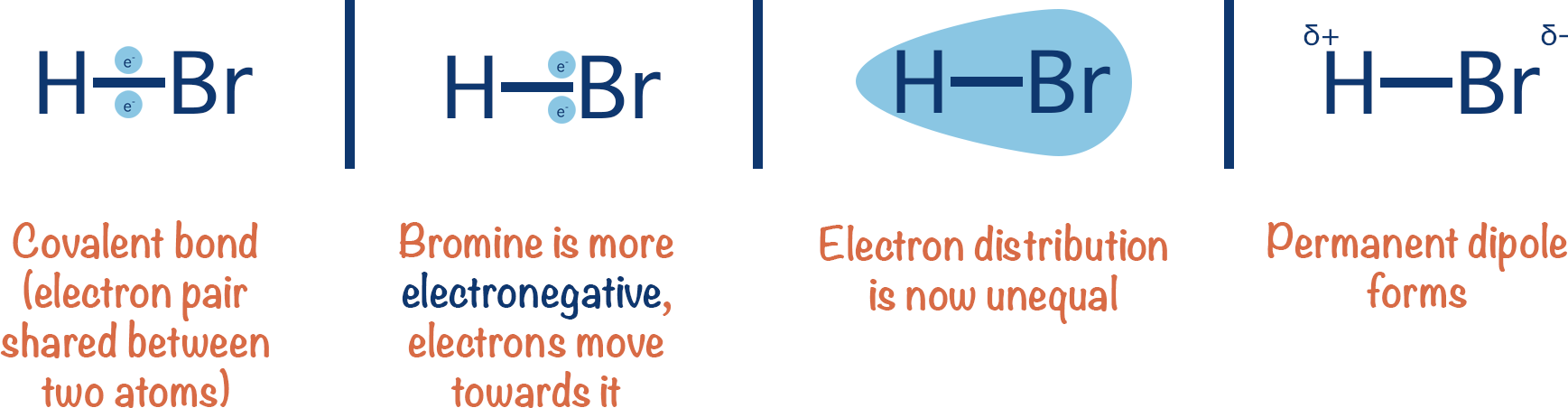 how a permanent dipole forms in a molecule electron distribution a-level chemistry