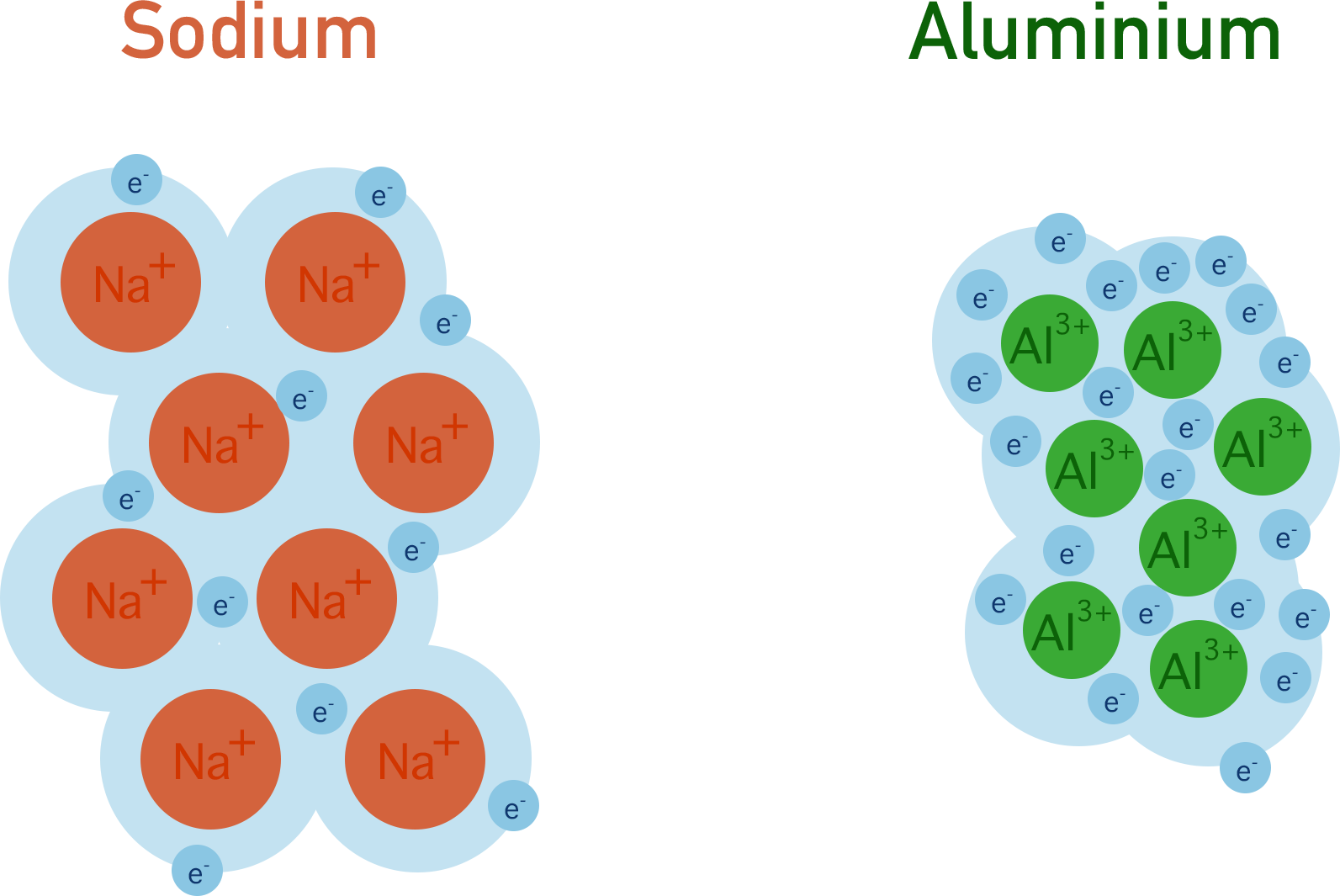metallic bonding in sodium and aluminium showing charges of ions