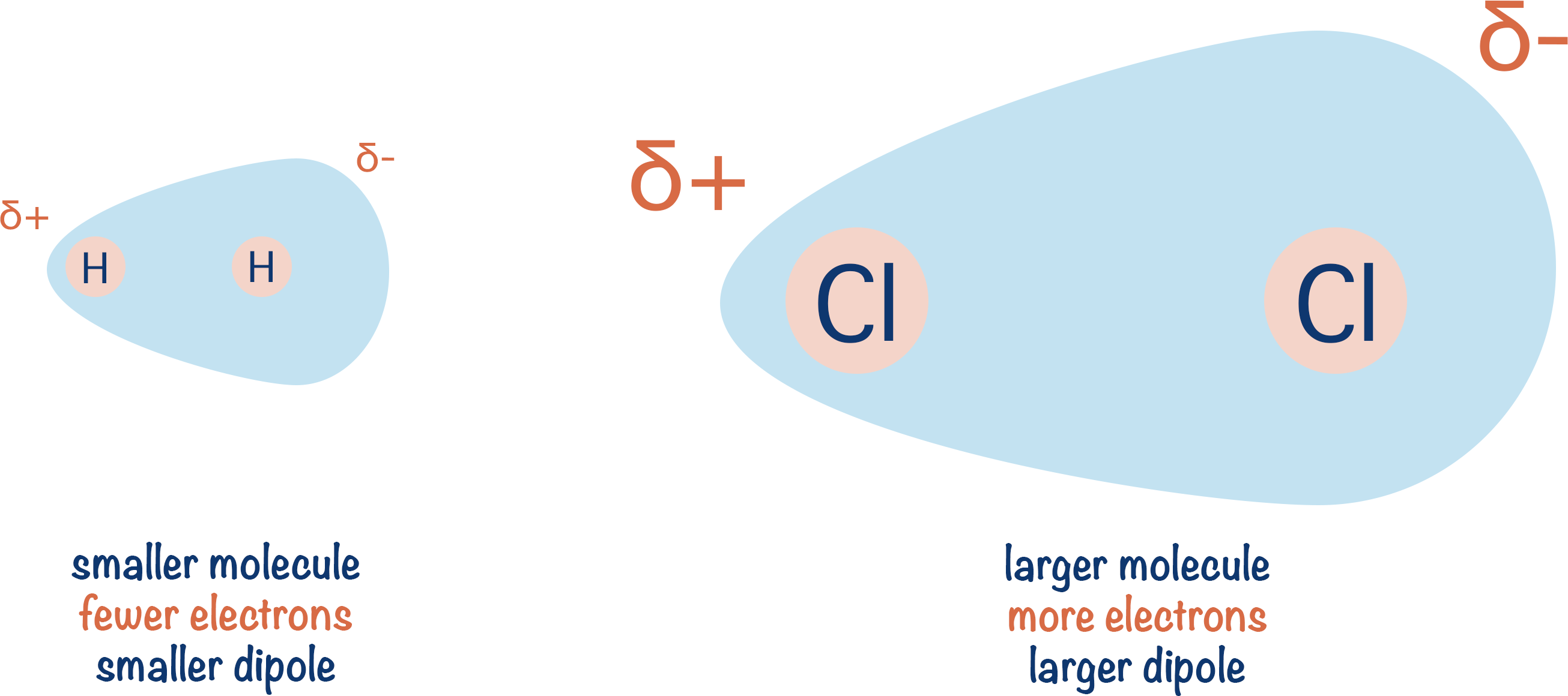 temporary dipole size of molecule