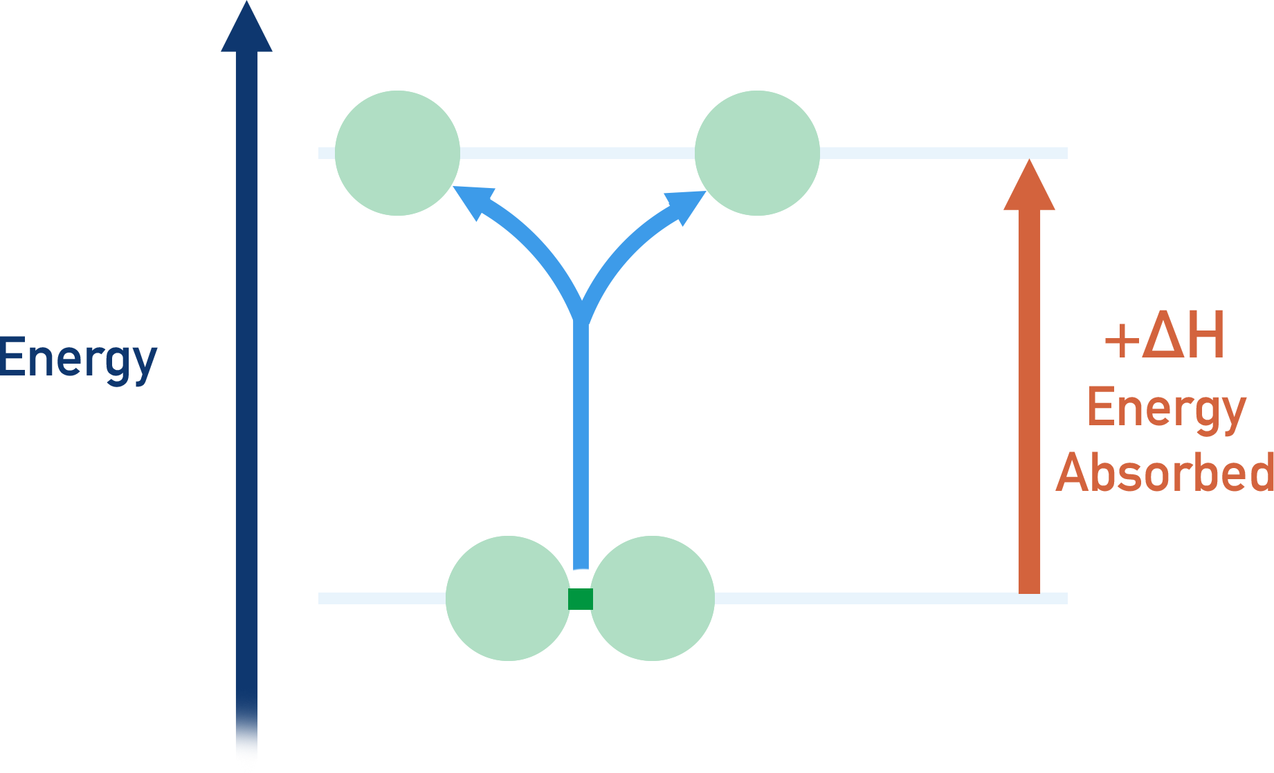 bond breaking endothermic enthalpy a-level chemistry