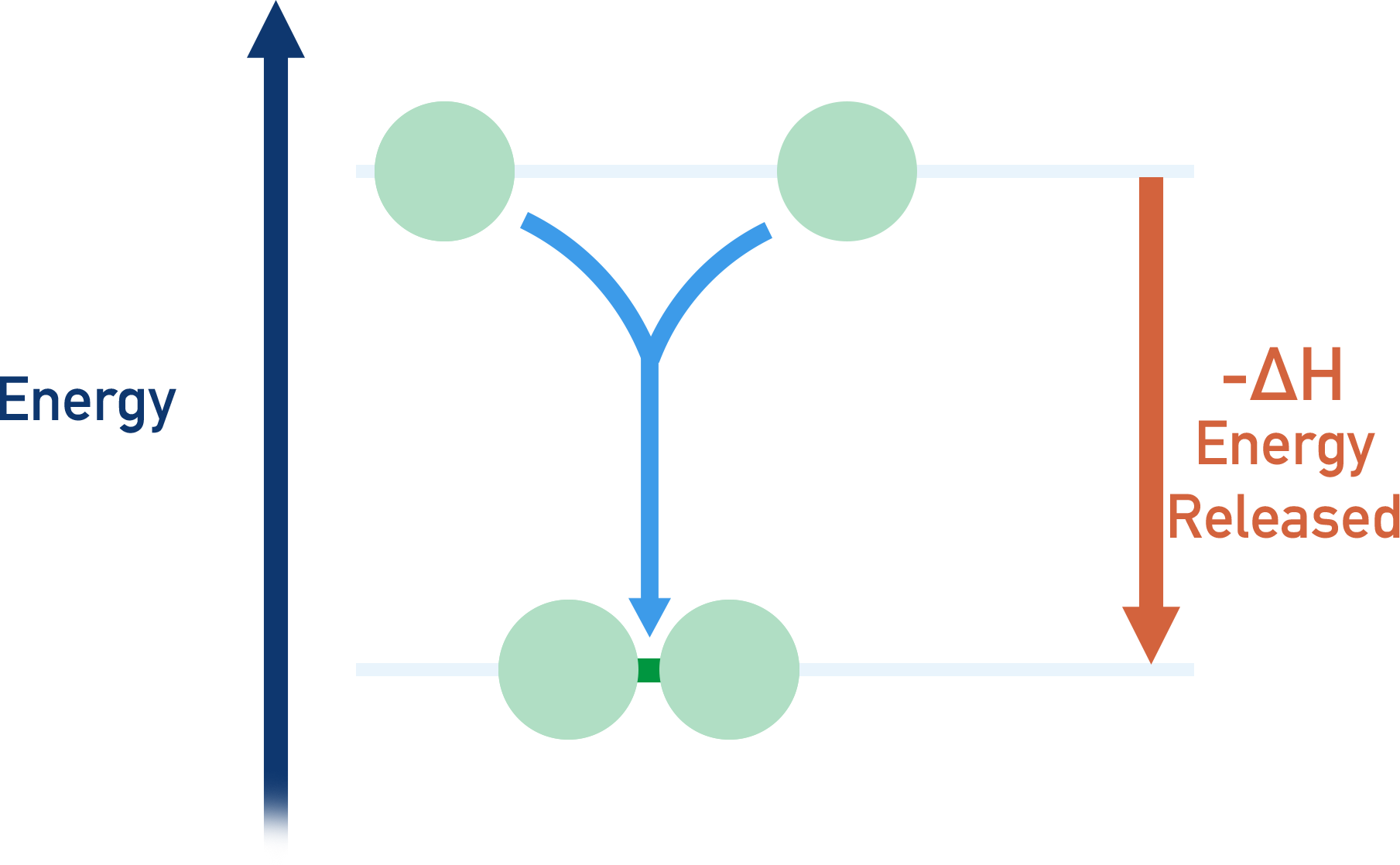 bond making exothermic enthalpy a-level chemistry