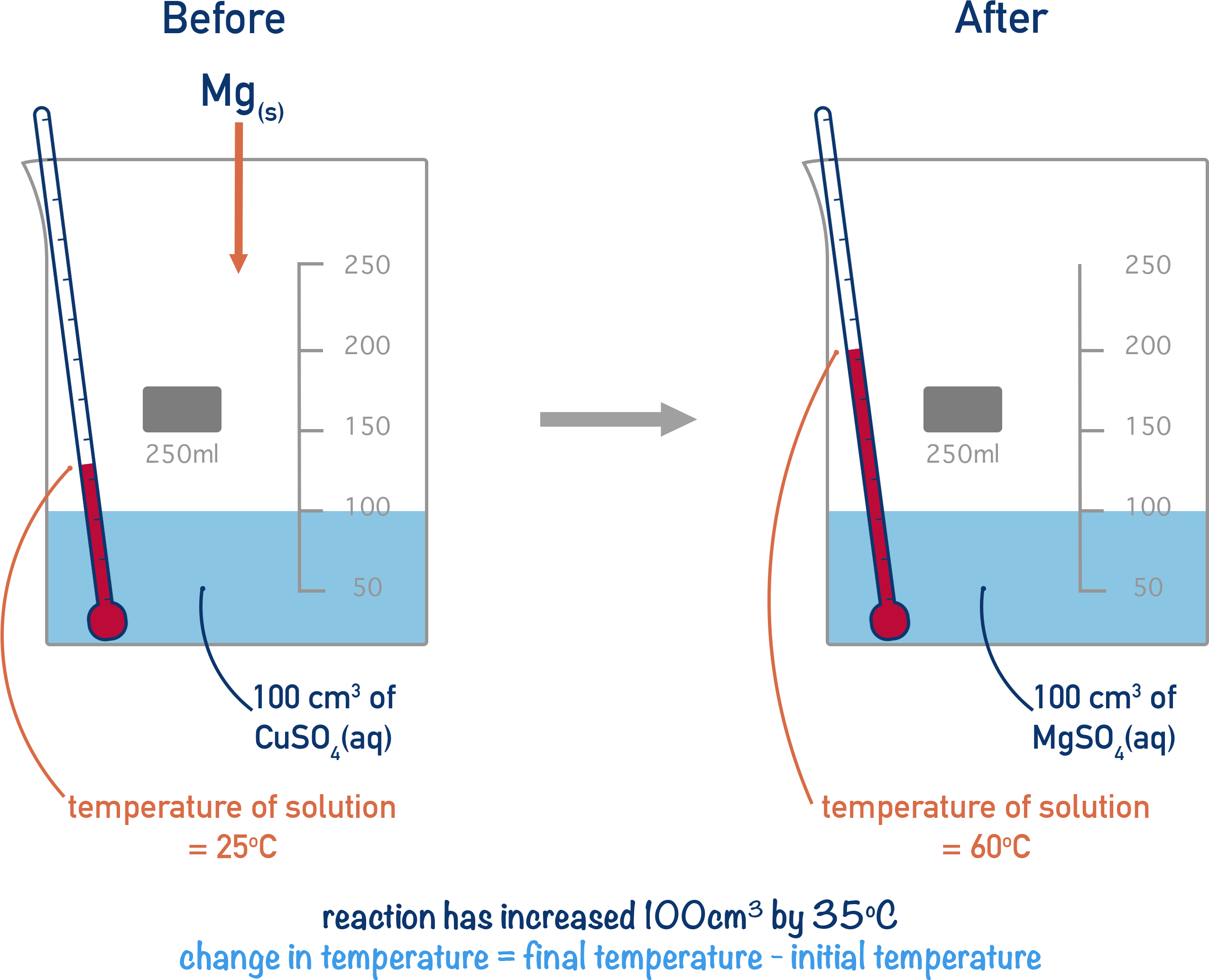 calorimetry experiment adding magnesium to water temperature change enthalpy exothermic a-level chemistry