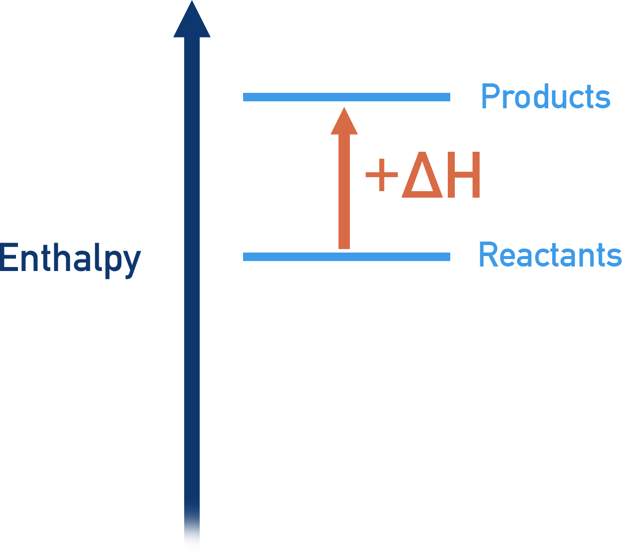endothermic reaction energy level positive enthalpy change value