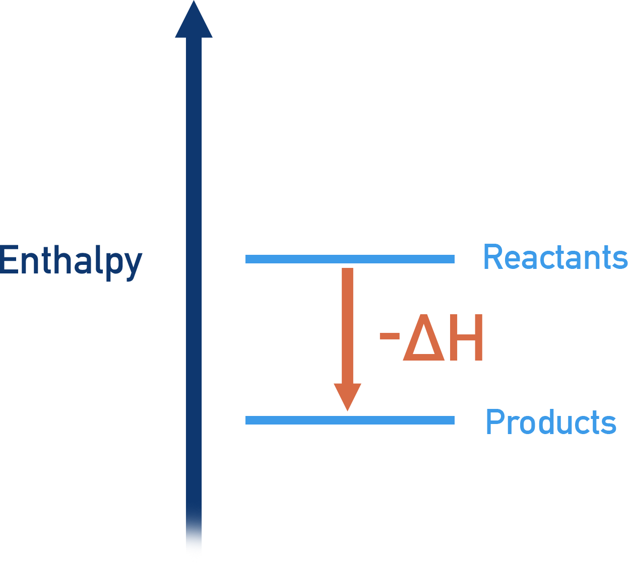 exothermic reaction energy level negative enthalpy change value