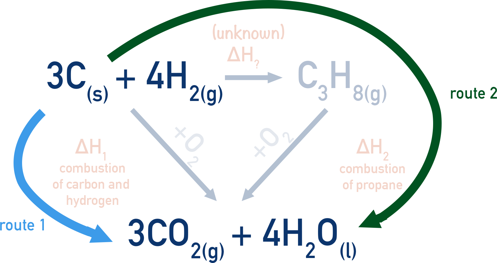 Hess Cycle enthalpy of formation combustion carbon hydrogen propane A-level chemistry