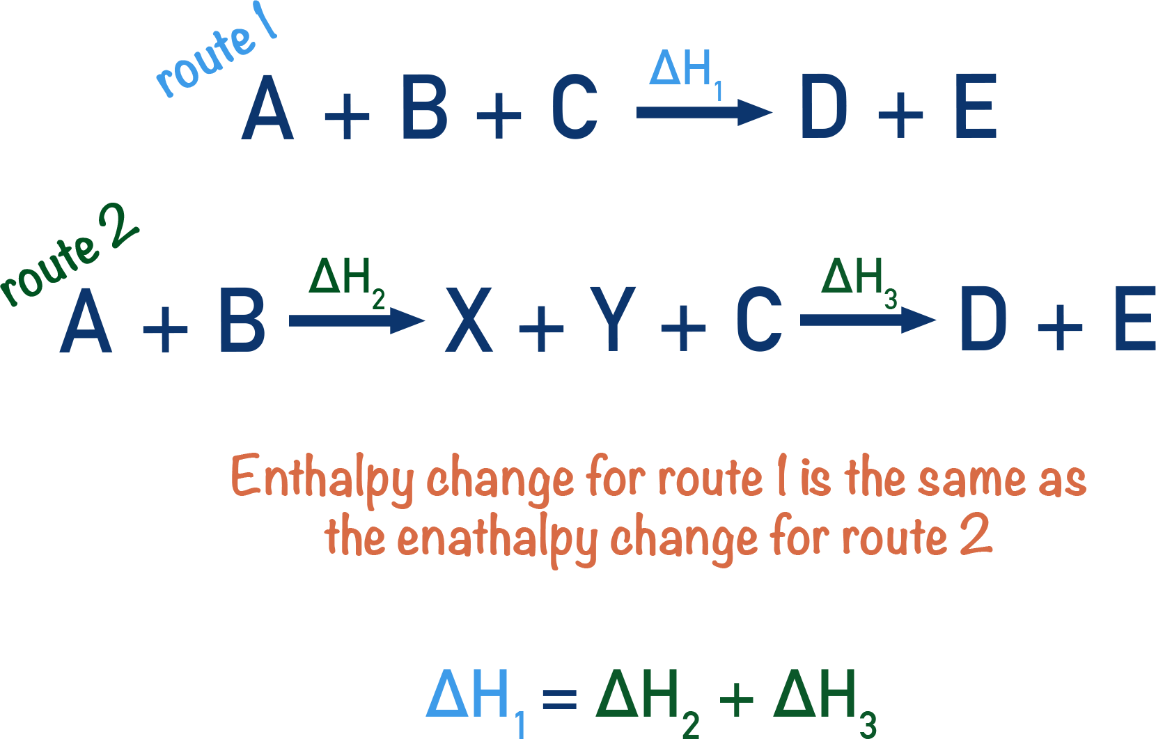 Hess Law route 1 2 enthalpy change Hess Cycle A-level Chemistry