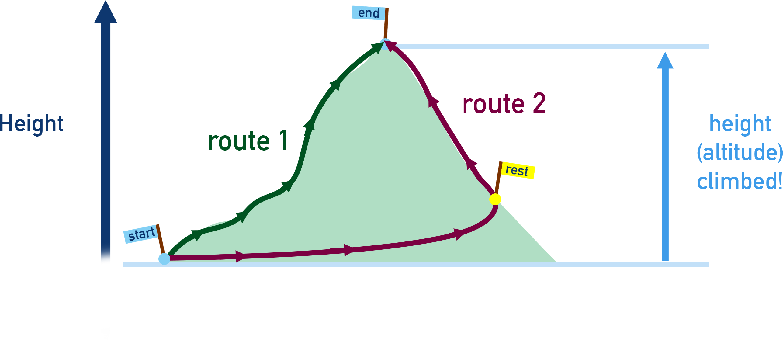 Hess Law mountain height route 1 2 enthalpy change Hess Cycle A-level Chemistry