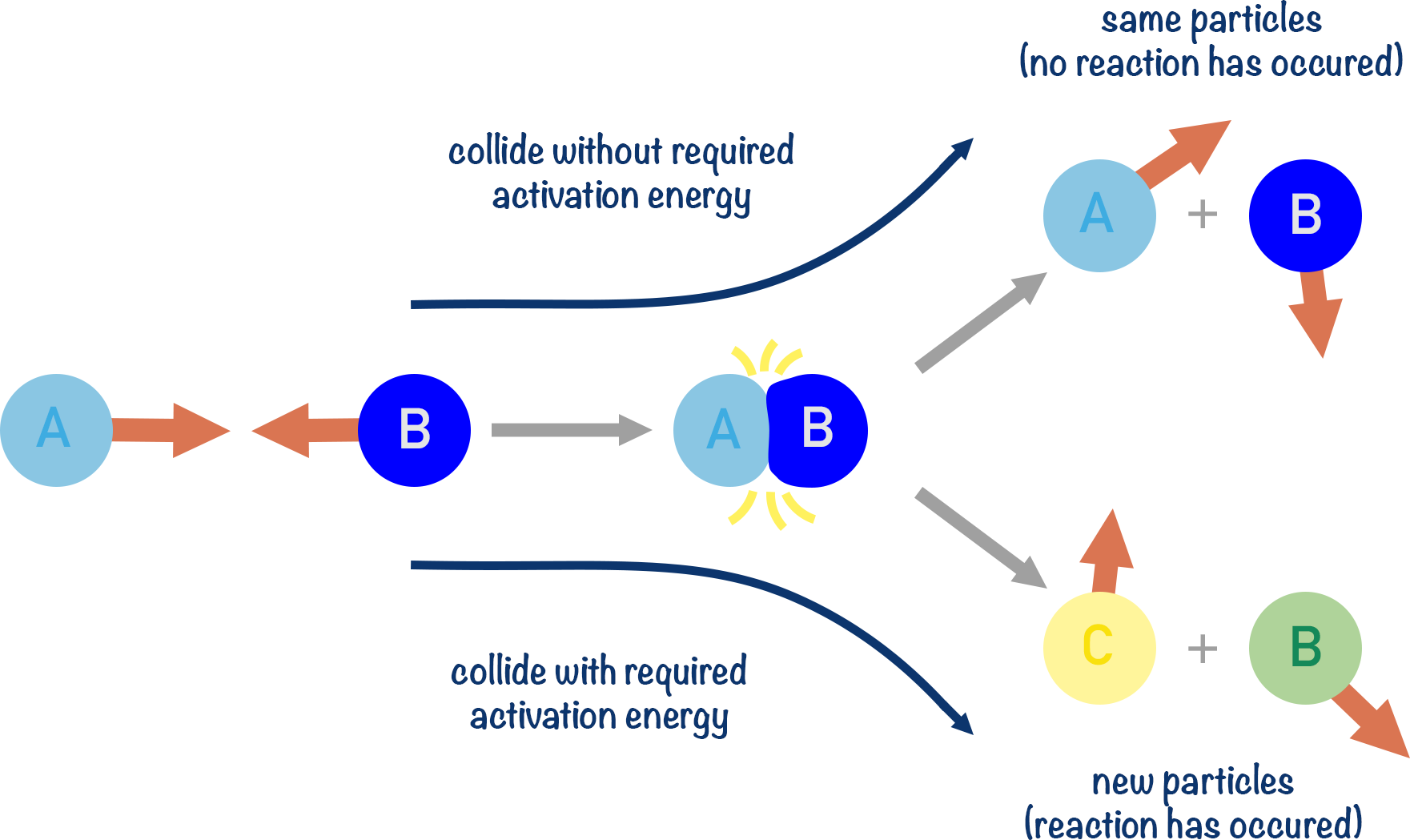 activation energy successful collision kinetics a-level chemistry
