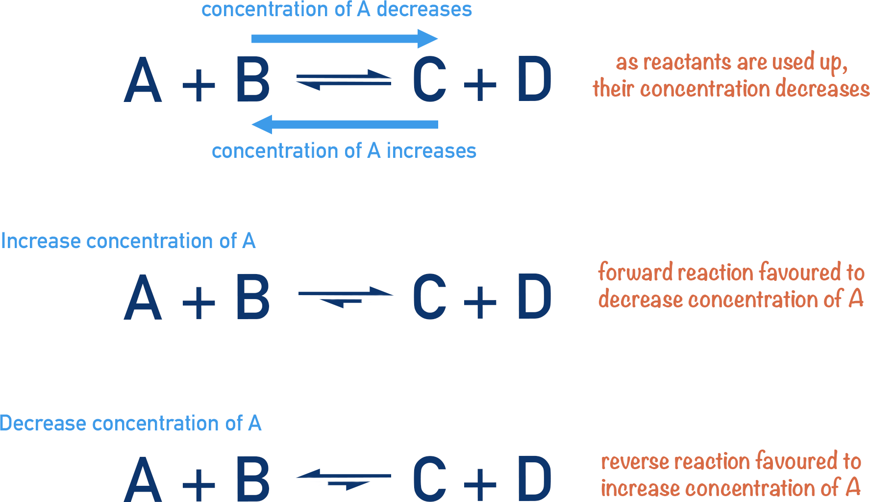 how concentration of reactants and products effects position of equilibrium