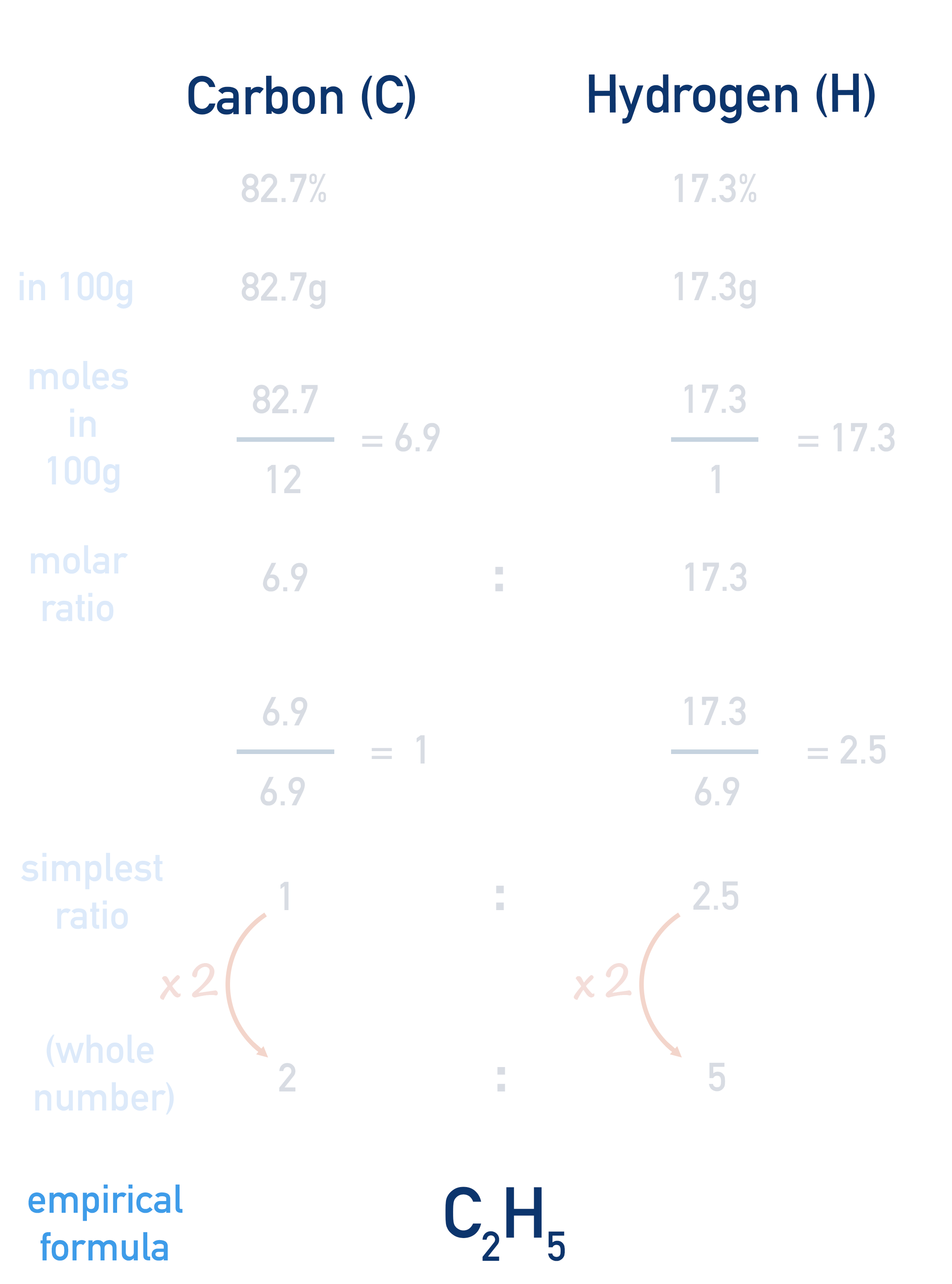 C2H5 empirical formula from percentage by mass data information