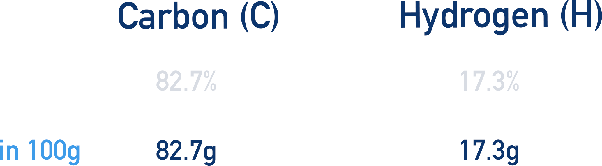 converting percentage by mass to grams C2H5 empirical formula