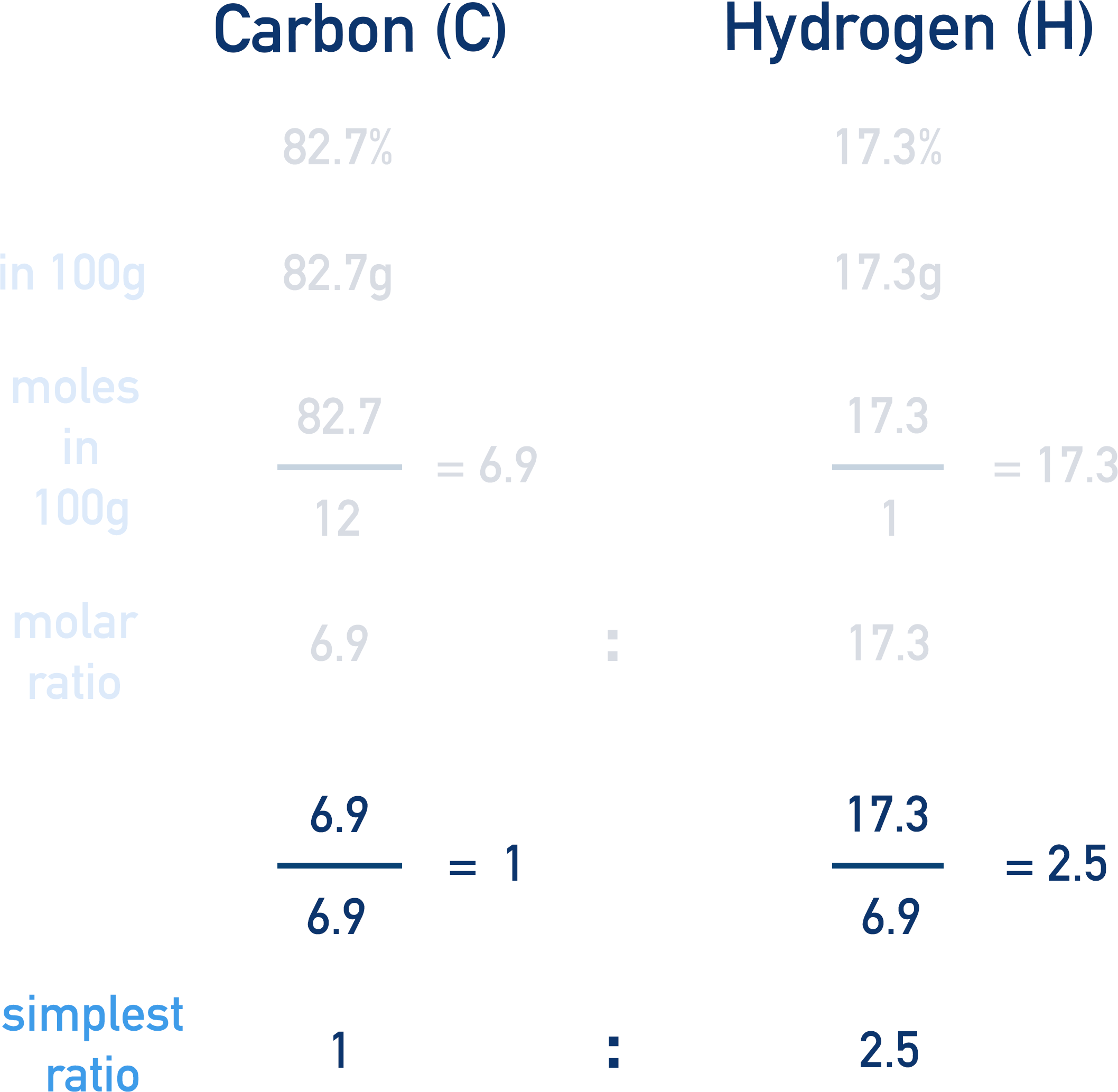 how to find simplest ratio C2H5 empirical formula