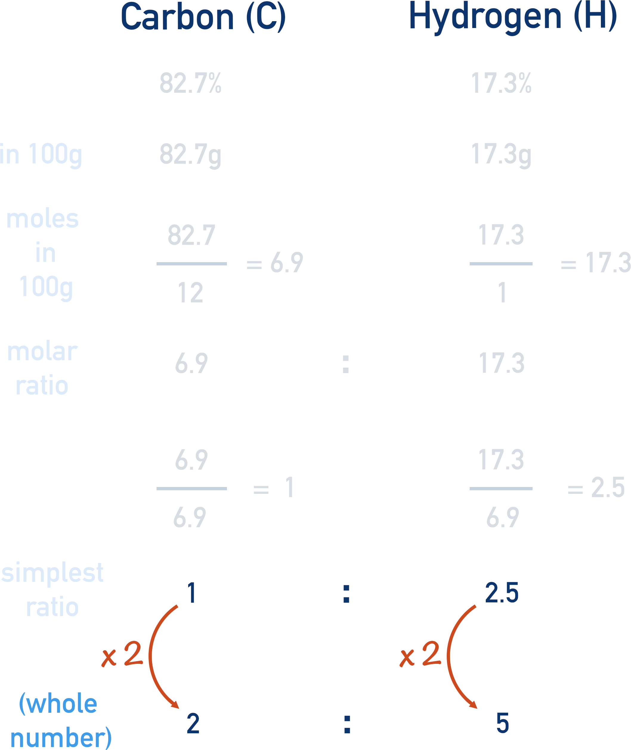 finding simplest whole number ratio C2H5 empirical formula