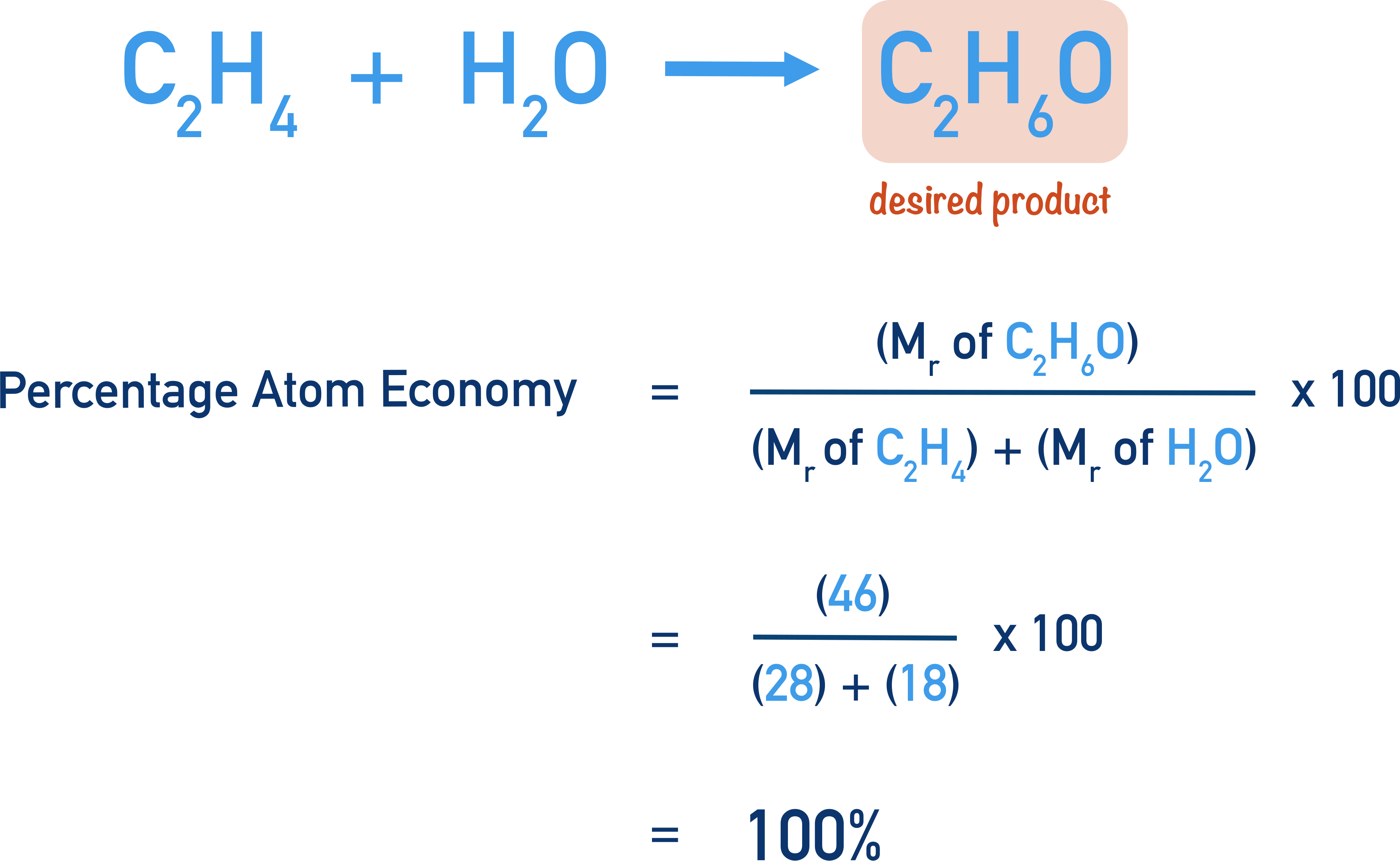 finding percentage atom economy for production of ethanol from ethene and water C2H4 + H2O forms C2H6O