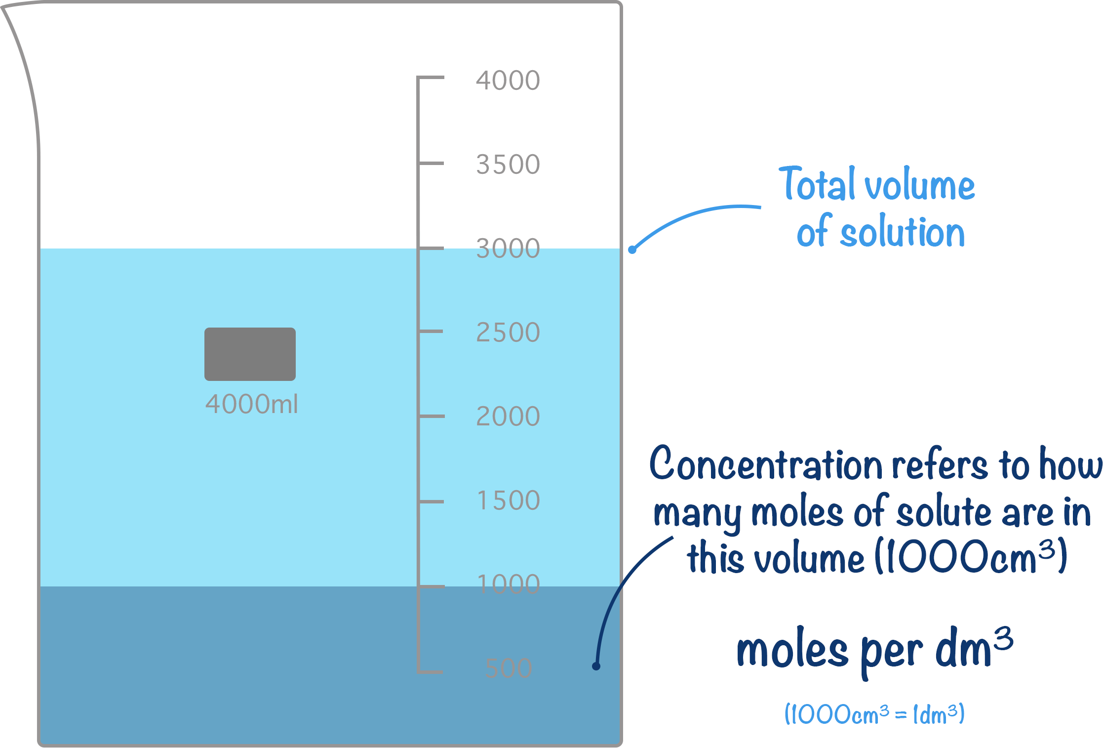 showing how concentration refers to moles of solute in one decimetre cubed