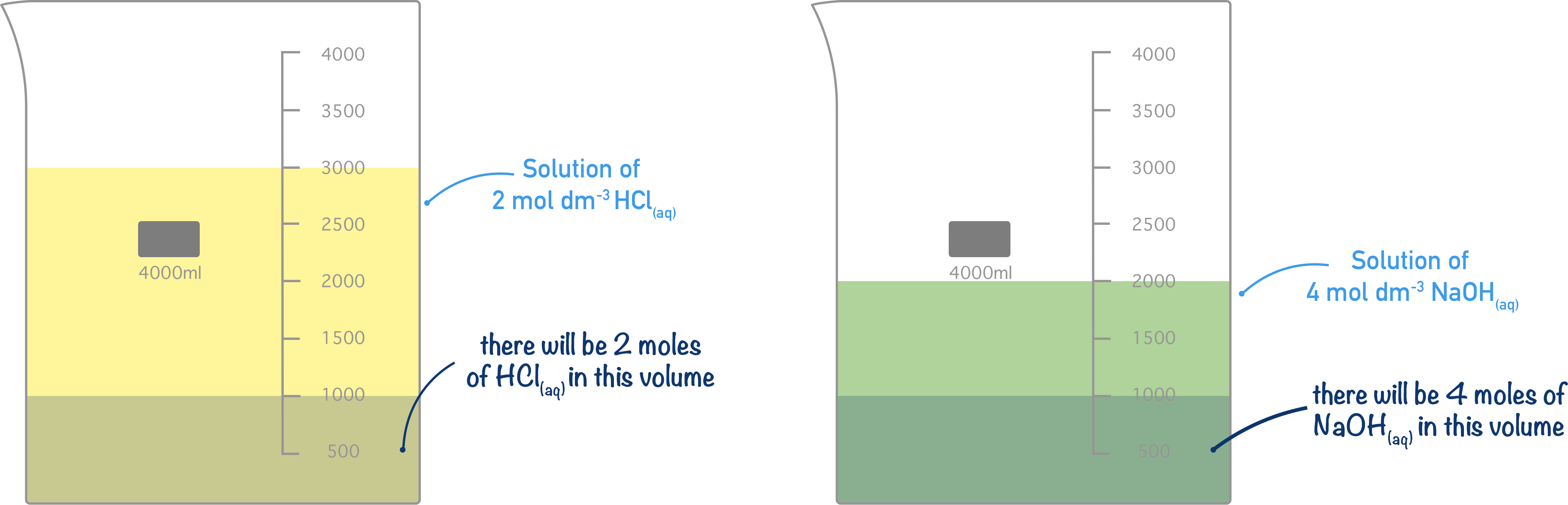 2 mole per decimetre cubed and 4  mole per decimetre cubed solutions of sodium hydroxide
