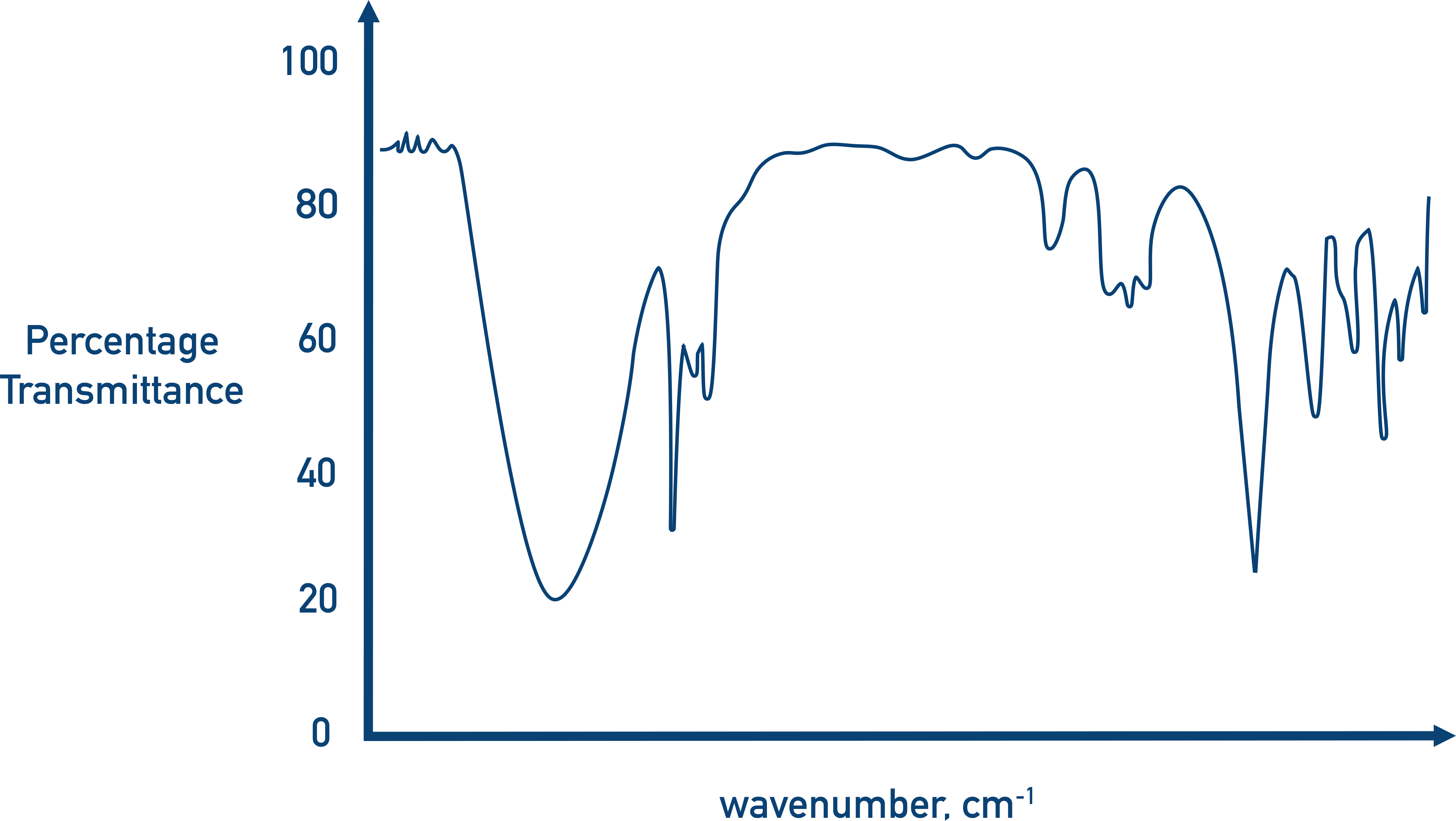 IR Spectra percentage transmittance