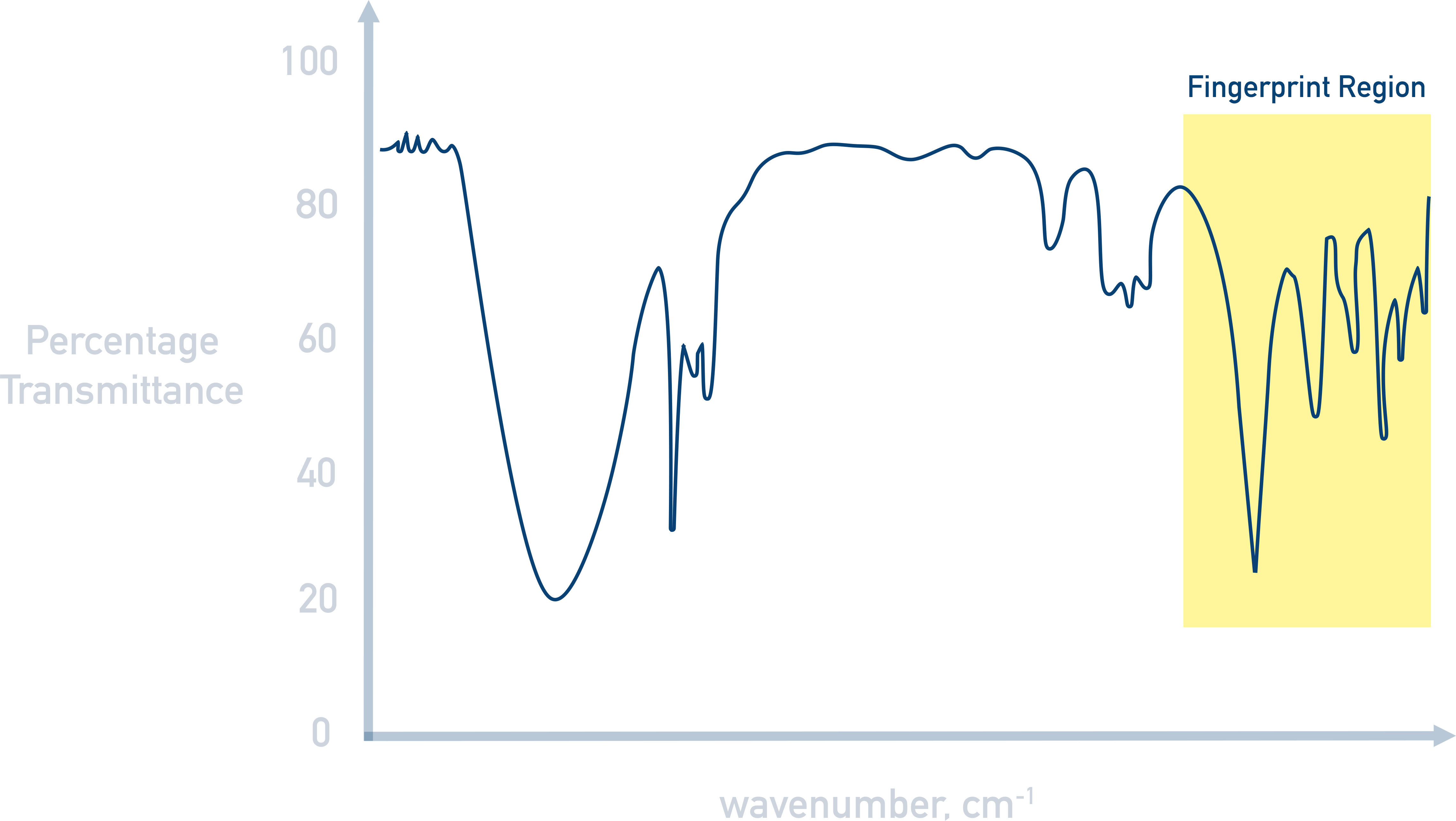 IR Spectra fingerprint region