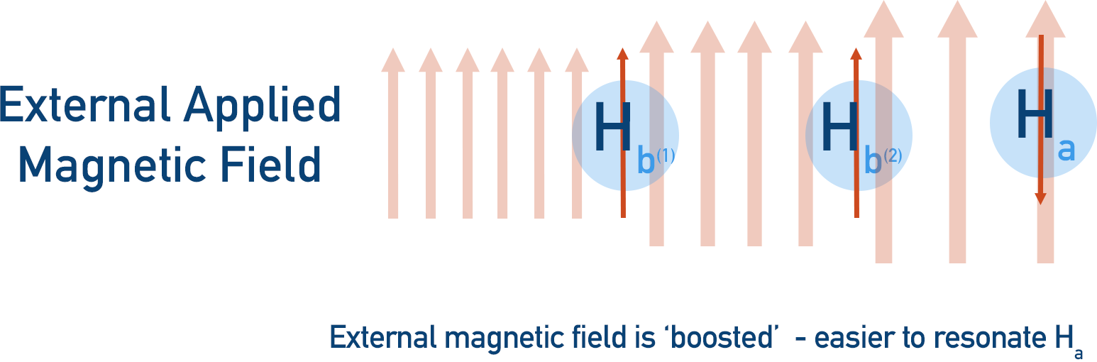 NMR Spectroscopy peak splitting boosting external field downfield