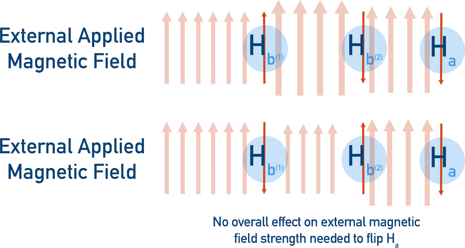 NMR Spectroscopy peak splitting weakening external field upfield